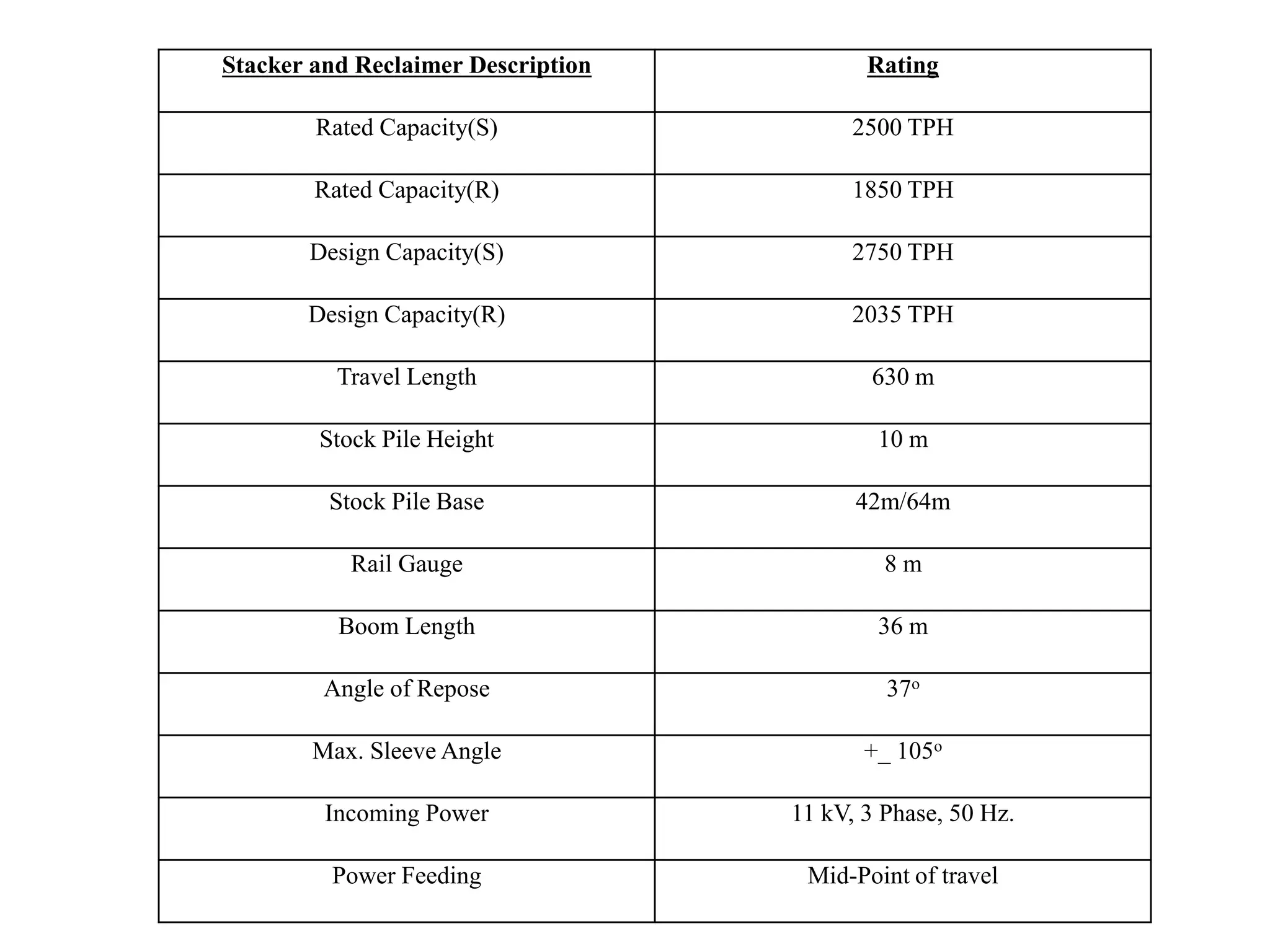 Stacker and Reclaimer Description Rating
Rated Capacity(S) 2500 TPH
Rated Capacity(R) 1850 TPH
Design Capacity(S) 2750 TPH
Design Capacity(R) 2035 TPH
Travel Length 630 m
Stock Pile Height 10 m
Stock Pile Base 42m/64m
Rail Gauge 8 m
Boom Length 36 m
Angle of Repose 37o
Max. Sleeve Angle +_ 105o
Incoming Power 11 kV, 3 Phase, 50 Hz.
Power Feeding Mid-Point of travel
 