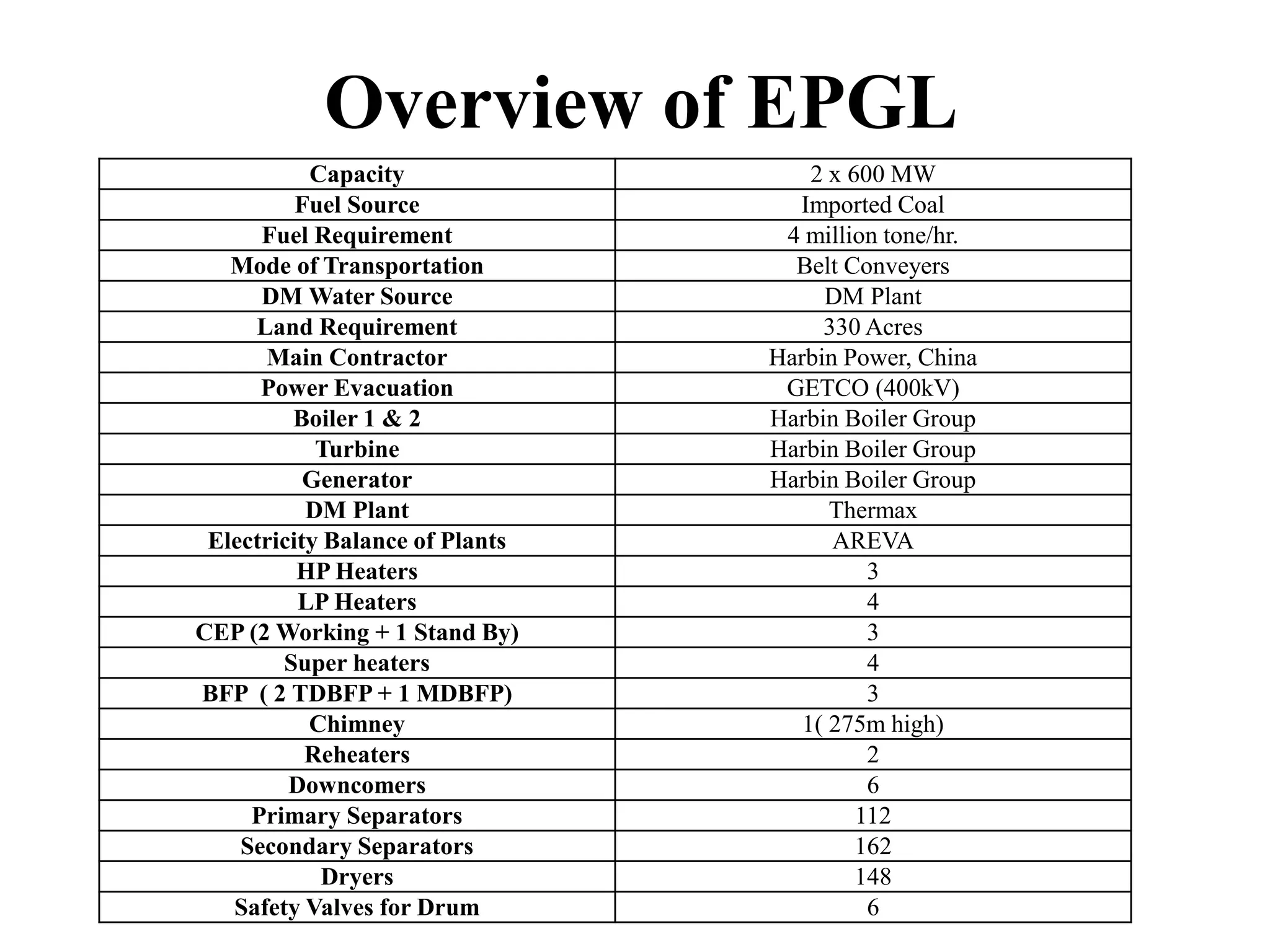 Capacity 2 x 600 MW
Fuel Source Imported Coal
Fuel Requirement 4 million tone/hr.
Mode of Transportation Belt Conveyers
DM Water Source DM Plant
Land Requirement 330 Acres
Main Contractor Harbin Power, China
Power Evacuation GETCO (400kV)
Boiler 1 & 2 Harbin Boiler Group
Turbine Harbin Boiler Group
Generator Harbin Boiler Group
DM Plant Thermax
Electricity Balance of Plants AREVA
HP Heaters 3
LP Heaters 4
CEP (2 Working + 1 Stand By) 3
Super heaters 4
BFP ( 2 TDBFP + 1 MDBFP) 3
Chimney 1( 275m high)
Reheaters 2
Downcomers 6
Primary Separators 112
Secondary Separators 162
Dryers 148
Safety Valves for Drum 6
Overview of EPGL
 