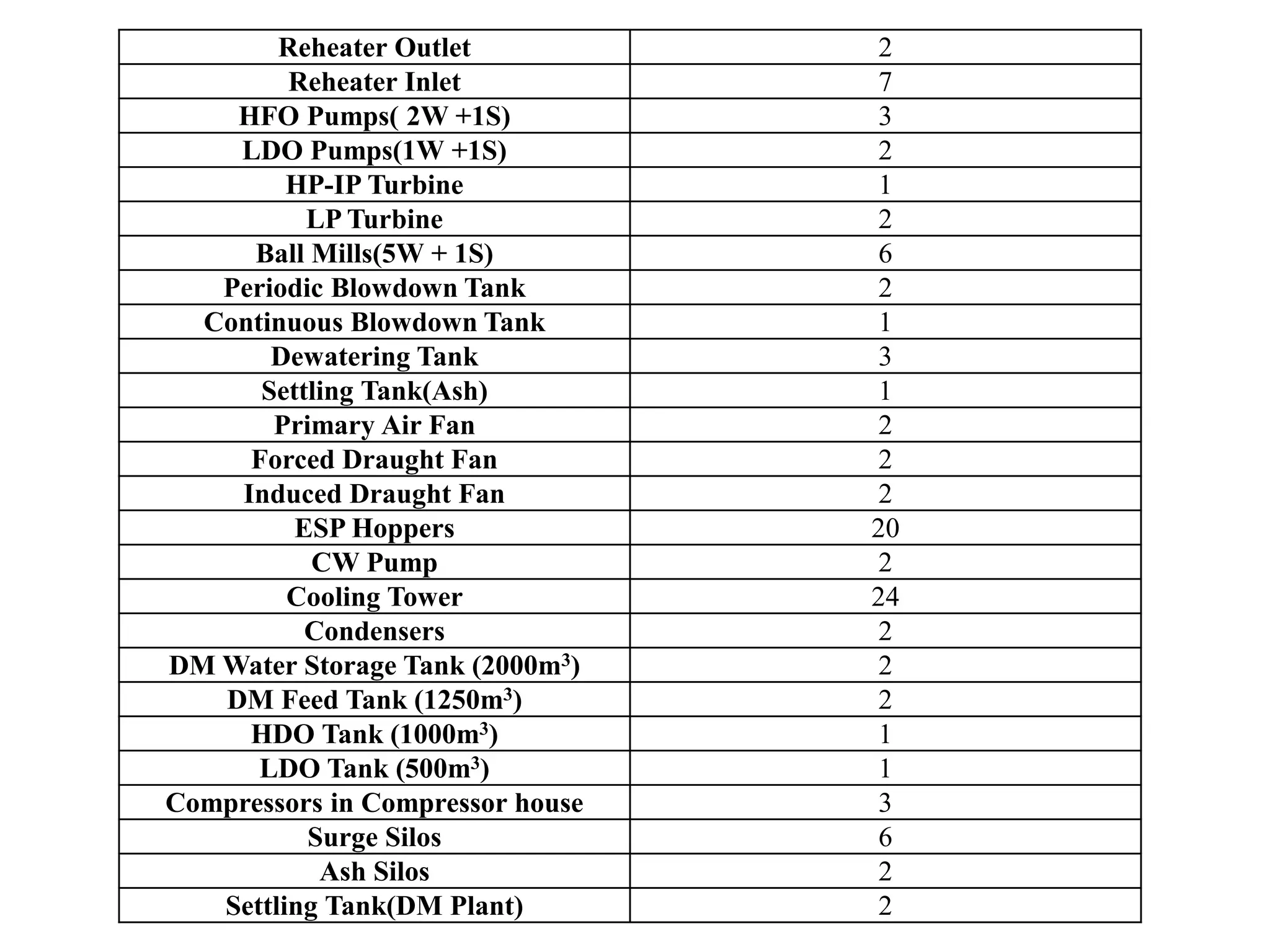 Reheater Outlet 2
Reheater Inlet 7
HFO Pumps( 2W +1S) 3
LDO Pumps(1W +1S) 2
HP-IP Turbine 1
LP Turbine 2
Ball Mills(5W + 1S) 6
Periodic Blowdown Tank 2
Continuous Blowdown Tank 1
Dewatering Tank 3
Settling Tank(Ash) 1
Primary Air Fan 2
Forced Draught Fan 2
Induced Draught Fan 2
ESP Hoppers 20
CW Pump 2
Cooling Tower 24
Condensers 2
DM Water Storage Tank (2000m3) 2
DM Feed Tank (1250m3) 2
HDO Tank (1000m3) 1
LDO Tank (500m3) 1
Compressors in Compressor house 3
Surge Silos 6
Ash Silos 2
Settling Tank(DM Plant) 2
 