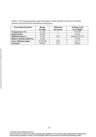 35
Table 2 - Processing parameters used with range of values possible, minimum increments
possible, and actual values used during testing given.
Processing Parameter Range
Possible
Minimum
Increment
Settings Used
(Low/High)
Temperature (°C) Tm-280 1 215/230
Speed (mm/s) 10-200 1 60/120
Infill Direction (°) 0-180 N/A 0/90 and 45/135
Relative Density/Infill (%) 0-100 1 35/100
Layer thickness (mm) 0.10-0.40 0.05 0.1/0.3
Perimeter Off/On N/A Off/On
DownloadedbyUniversityofCentralFloridaAt12:2504March2016(PT)
 
