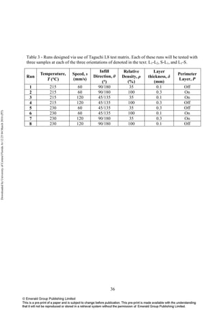 36
Table 3 - Runs designed via use of Taguchi L8 test matrix. Each of these runs will be tested with
three samples at each of the three orientations of denoted in the text: L1-L2, S-L1, and L1-S.
Run
Temperature,
T (°°°°C)
Speed, s
(mm/s)
Infill
Direction, θ
(°°°°)
Relative
Density, ρ
(%)
Layer
thickness, δ
(mm)
Perimeter
Layer, P
1 215 60 90/180 35 0.1 Off
2 215 60 90/180 100 0.3 On
3 215 120 45/135 35 0.1 On
4 215 120 45/135 100 0.3 Off
5 230 60 45/135 35 0.3 Off
6 230 60 45/135 100 0.1 On
7 230 120 90/180 35 0.3 On
8 230 120 90/180 100 0.1 Off
DownloadedbyUniversityofCentralFloridaAt12:2504March2016(PT)
 