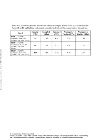 37
Table 4 - Calculation of elastic modulus for all tensile samples printed in the L1-S orientation for
Runs 2,4, and 6 highlighting outliers and noting their effects on the average values for each run.
Run #
Sample 1
(GPa)
Sample 2
(GPa)
Sample 3
(GPa)
Average w/
Outlier (GPa)
Average w/o
Outlier (GPa)
Run 2 (T=215°C,
s=60mm/s, θ=90/180°,
ρ=100%, δ=0.3mm, P=On)
2.42 2.63 1.51 2.19 2.53
Run 4 (T=215°C,
s=120mm/s, θ=45/135°,
ρ=100%, δ=0.3mm,
P=Off)
2.82 2.10 2.15 2.36 2.12
Run 6 (T=230°C,
s=60mm/s, θ=45/135°,
ρ=100%, δ=0.1mm, P=On)
3.89 2.86 2.56 3.10 2.71
DownloadedbyUniversityofCentralFloridaAt12:2504March2016(PT)
 