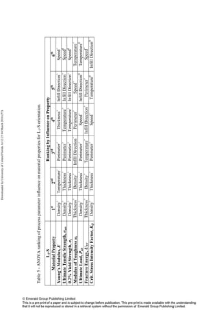 Table5-ANOVArankingofprocessparameterinfluenceonmaterialpropertiesforL1-Sorientation.
L1-SRankingbyInfluenceonProperty
MaterialProperty1st
2nd
3rd
4th
5th
6th
Young’sModulus,EDensity+
Temperature+
Perimeter+
Thickness+
InfillDirection+
Speed+
UltimateTensileStrength,σutsDensity+
Thickness+
Perimeter+
Temperature+
InfillDirection̶
Speed0
0.2%YieldStrength,σyDensity+
Thickness+
Perimeter+
Temperature+
InfillDirection̶
Speed0
ModulusofToughnessutThickness+
Density+
InfillDirection̶
Perimeter+
Speed+
Temperature+
UltimateLoad,PultDensity+
Thickness+
Perimeter+
Speed̶
InfillDirection0
Temperature0
FractureEnergy,UTFThickness+
Density+
Temperature̶
InfillDirection+
Perimeter+
Speed̶
Crit.StressIntensityFactor,KQDensity+
Thickness+
Perimeter+
Speed̶
Temperature0
InfillDirection0
DownloadedbyUniversityofCentralFloridaAt12:2504March2016(PT)
 