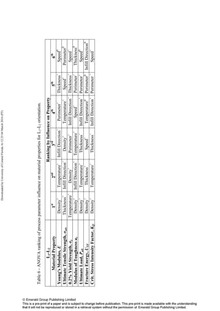 Table6-ANOVArankingofprocessparameterinfluenceonmaterialpropertiesforL1-L2orientation.
L1-L2RankingbyInfluenceonProperty
MaterialProperty1st
2nd
3rd
4th
5th
6th
Young'sModulus,EDensity+
Temperature+
InfillDirection̶
Perimeter+
Thickness̶
Speed0
UltimateTensileStrength,σutsThickness̶
InfillDirection̶
Density+
Temperature+
Speed̶
Perimeter0
0.2%YieldStrength,σyTemperature+
Density+
Perimeter+
InfillDirection̶
Thickness̶
Speed+
ModulusofToughnessutDensity+
InfillDirection+
Temperature+
Speed+
Perimeter̶
Thickness0
UltimateLoad,PultDensity+
Temperature+
Thickness̶
InfillDirection+
Perimeter+
Speed0
FractureEnergy,UTFDensity+
Thickness+
Speed+
Temperature0
Perimeter0
InfillDirection0
Crit.StressIntensityFactor,KQDensity+
Temperature+
Thickness̶
InfillDirection+
Perimeter̶
Speed+
DownloadedbyUniversityofCentralFloridaAt12:2504March2016(PT)
 