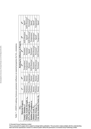 Table7-ANOVArankingofprocessparameterinfluenceonmaterialpropertiesforS-L1orientation.
S-L1RankingbyInfluenceonProperty
MaterialProperty1st
2nd
3rd
4th
5th
6th
Young'sModulus,EThickness+
Density+
Temperature+
Perimeter+
InfillDirection+
Speed̶
UltimateTensileStrength,σutsThickness+
Density+
Temperature+
Perimeter+
Speed0
InfillDirection0
0.2%YieldStrength,σyThickness+
Temperature+
Density+
Speed+
InfillDirection0
Perimeter0
ModulusofToughnessutThickness+
Density+
InfillDirection̶
Perimeter+
Temperature̶
Speed+
UltimateLoad,PultDensity+
Thickness+
Perimeter+
InfillDirection+
Temperature+
Speed0
FractureEnergy,UTFThickness+
Density+
InfillDirection+
Perimeter0
Speed0
Temperature0
Crit.StressIntensityFactor,KQDensity+
Thickness+
Perimeter+
InfillDirection+
Temperature+
Speed̶
DownloadedbyUniversityofCentralFloridaAt12:2504March2016(PT)
 