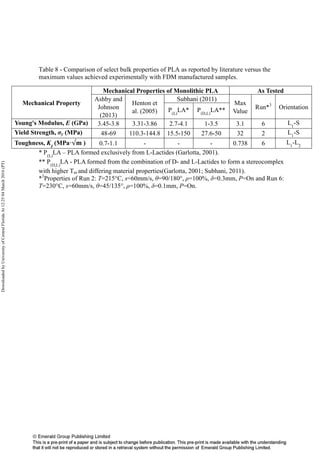 Table 8 - Comparison of select bulk properties of PLA as reported by literature versus the
maximum values achieved experimentally with FDM manufactured samples.
Mechanical Property
Mechanical Properties of Monolithic PLA As Tested
Ashby and
Johnson
(2013)
Henton et
al. (2005)
Subhani (2011)
Max
Value
Run*3
OrientationP(L)
LA* P(D,L)
LA**
Young's Modulus, E (GPa) 3.45-3.8 3.31-3.86 2.7-4.1 1-3.5 3.1 6 L1
-S
Yield Strength, σy (MPa) 48-69 110.3-144.8 15.5-150 27.6-50 32 2 L1
-S
Toughness, KI
(MPa·√‫ܕ‬ ) 0.7-1.1 - - - 0.738 6 L1
-L2
* P(L)
LA – PLA formed exclusively from L-Lactides (Garlotta, 2001).
** P(D,L)
LA - PLA formed from the combination of D- and L-Lactides to form a stereocomplex
with higher Tm and differing material properties(Garlotta, 2001; Subhani, 2011).
*3
Properties of Run 2: T=215°C, s=60mm/s, θ=90/180°, ρ=100%, δ=0.3mm, P=On and Run 6:
T=230°C, s=60mm/s, θ=45/135°, ρ=100%, δ=0.1mm, P=On.
DownloadedbyUniversityofCentralFloridaAt12:2504March2016(PT)
 
