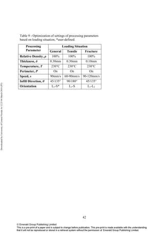42
Table 9 - Optimization of settings of processing parameters
based on loading situation; *user-defined.
Processing
Parameter
Loading Situation
General Tensile Fracture
Relative Density, ρ 100% 100% 100%
Thickness, δ 0.30mm 0.30mm 0.10mm
Temperature, T 230°C 230°C 230°C
Perimeter, P On On On
Speed, s 90mm/s 60-90mm/s 90-120mm/s
Infill Direction, θ 45/135° 90/180° 45/135°
Orientation L1-S* L1-S L1-L2
DownloadedbyUniversityofCentralFloridaAt12:2504March2016(PT)
 