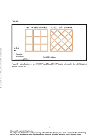 43
Figures
Figure 1 - Visualization of low (90/180°) and high (45/135°) value settings for the infill direction
process parameter.
DownloadedbyUniversityofCentralFloridaAt12:2504March2016(PT)
 
