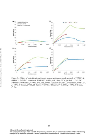 47
Figure 5 – Effects of material orientation and process settings on tensile strength of FDM PLA;
(a) Run 1: T=215°C, s=60mm/s, θ=90/180°, ρ=35%, δ=0.1mm, P=On, (b) Run 2: T=215°C,
s=60mm/s, θ=90/180°, ρ=100%, δ=0.3mm, P=On, (c) Run 4: T=215°C, s=120mm/s, θ=45/135°,
ρ=100%, δ=0.3mm, P=Off, (d) Run 6: T=230°C, s=60mm/s, θ=45/135°, ρ=100%, δ=0.1mm,
P=On.
DownloadedbyUniversityofCentralFloridaAt12:2504March2016(PT)
 