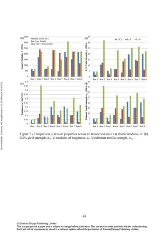 49
Figure 7 - Comparison of tensile properties across all tensile test runs: (a) elastic modulus, E, (b)
0.2% yield strength, σy, (c) modulus of toughness, ut, (d) ultimate tensile strength, σuts.
DownloadedbyUniversityofCentralFloridaAt12:2504March2016(PT)
 
