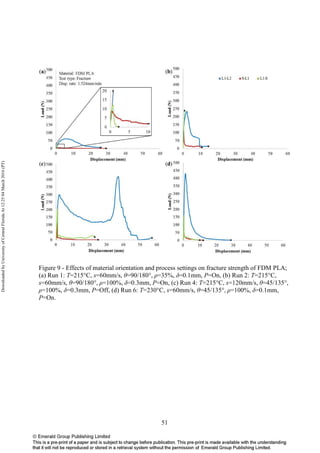 51
Figure 9 - Effects of material orientation and process settings on fracture strength of FDM PLA;
(a) Run 1: T=215°C, s=60mm/s, θ=90/180°, ρ=35%, δ=0.1mm, P=On, (b) Run 2: T=215°C,
s=60mm/s, θ=90/180°, ρ=100%, δ=0.3mm, P=On, (c) Run 4: T=215°C, s=120mm/s, θ=45/135°,
ρ=100%, δ=0.3mm, P=Off, (d) Run 6: T=230°C, s=60mm/s, θ=45/135°, ρ=100%, δ=0.1mm,
P=On.
DownloadedbyUniversityofCentralFloridaAt12:2504March2016(PT)
 