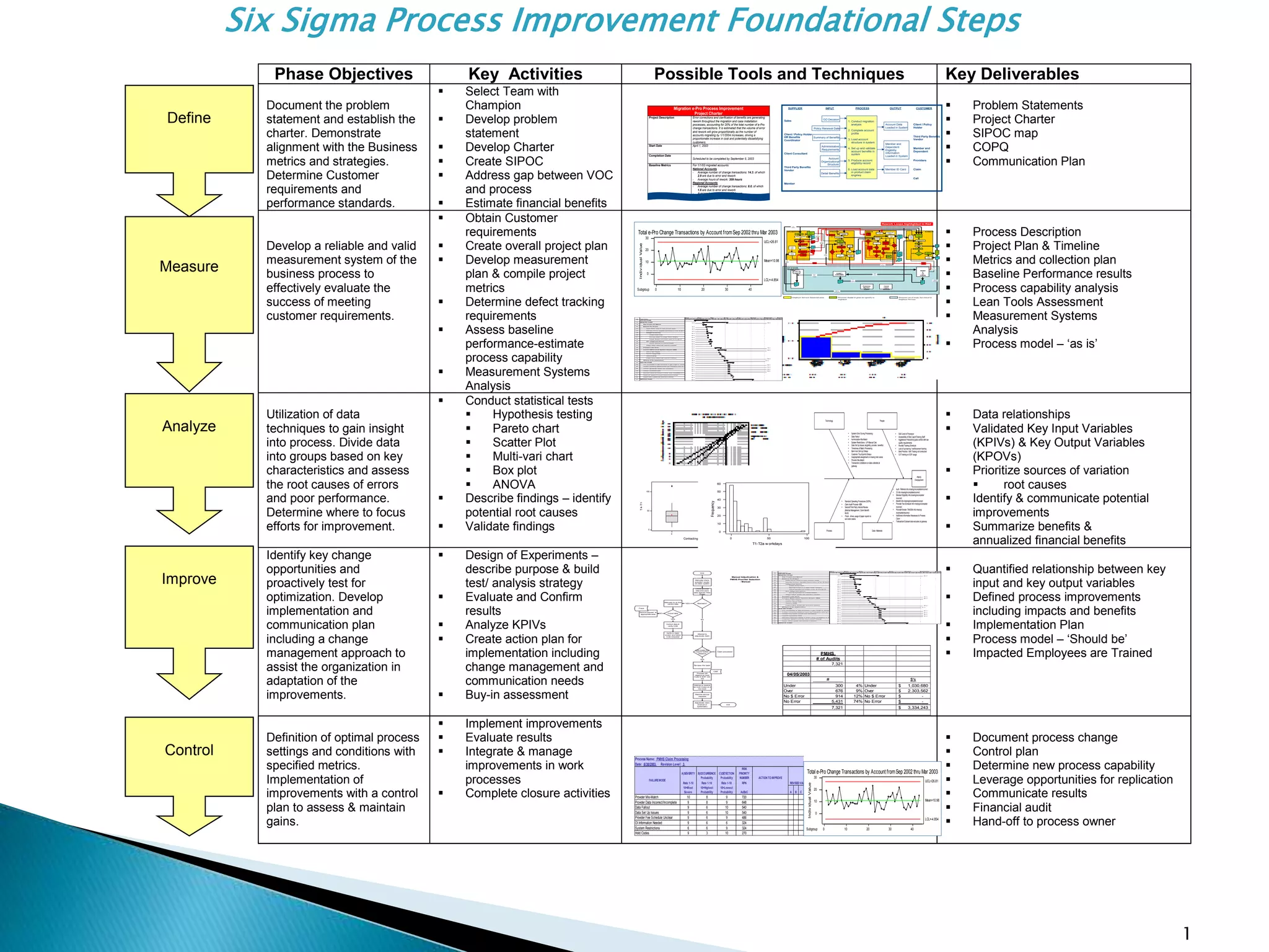 Phase Objectives Key Activities Possible Tools and Techniques Key Deliverables
Document the problem
statement and establish the
charter. Demonstrate
alignment with the Business
metrics and strategies.
Determine Customer
requirements and
performance standards.
 Select Team with
Champion
 Develop problem
statement
 Develop Charter
 Create SIPOC
 Address gap between VOC
and process
 Estimate financial benefits
 Problem Statements
 Project Charter
 SIPOC map
 COPQ
 Communication Plan
Develop a reliable and valid
measurement system of the
business process to
effectively evaluate the
success of meeting
customer requirements.
 Obtain Customer
requirements
 Create overall project plan
 Develop measurement
plan & compile project
metrics
 Determine defect tracking
requirements
 Assess baseline
performance-estimate
process capability
 Measurement Systems
Analysis
 Process Description
 Project Plan & Timeline
 Metrics and collection plan
 Baseline Performance results
 Process capability analysis
 Lean Tools Assessment
 Measurement Systems
Analysis
 Process model – ‘as is’
Utilization of data
techniques to gain insight
into process. Divide data
into groups based on key
characteristics and assess
the root causes of errors
and poor performance.
Determine where to focus
efforts for improvement.
 Conduct statistical tests
 Hypothesis testing
 Pareto chart
 Scatter Plot
 Multi-vari chart
 Box plot
 ANOVA
 Describe findings – identify
potential root causes
 Validate findings
 Data relationships
 Validated Key Input Variables
(KPIVs) & Key Output Variables
(KPOVs)
 Prioritize sources of variation
 root causes
 Identify & communicate potential
improvements
 Summarize benefits &
annualized financial benefits
Identify key change
opportunities and
proactively test for
optimization. Develop
implementation and
communication plan
including a change
management approach to
assist the organization in
adaptation of the
improvements.
 Design of Experiments –
describe purpose & build
test/ analysis strategy
 Evaluate and Confirm
results
 Analyze KPIVs
 Create action plan for
implementation including
change management and
communication needs
 Buy-in assessment
 Quantified relationship between key
input and key output variables
 Defined process improvements
including impacts and benefits
 Implementation Plan
 Process model – ‘Should be’
 Impacted Employees are Trained
Definition of optimal process
settings and conditions with
specified metrics.
Implementation of
improvements with a control
plan to assess & maintain
gains.
 Implement improvements
 Evaluate results
 Integrate & manage
improvements in work
processes
 Complete closure activities
 Document process change
 Control plan
 Determine new process capability
 Leverage opportunities for replication
 Communicate results
 Financial audit
 Hand-off to process owner
Define
Measure
Analyze
Improve
Control
1
Six Sigma Process Improvement Foundational Steps
1
Migration e-Pro Process Improvement
Project Charter
Project Description Error corrections and clarification of benefits are generating
rework throughout the migration and case installation
processes, accounting for 20% of the total number of e-Pro
change transactions. It is estimated that the volume of error
and rework will grow proportionally as the number of
accounts migrating by 1/1/2004 increases, driving a
proportionate increase in cost and potentially dissatisfying
customers.
Start Date April 1, 2003
Completion Date
Scheduled to be completed by September 5, 2003
Baseline Metrics For 1/1/03 migrated accounts:
National Accounts
- Average number of change transactions: 14.3, of which
2.9 are due to error and rework
- Average hours of rework: 309 hours
Regional Accounts
- Average number of change transactions: 8.0, of which
1.6 are due to error and rework
- Average hours of rework: 137 hours
Primary Metrics 1. Total e-Pro change transactions
2. Percentage of change transactions due to error and
benefits clarification
3. Average rework hours per error and benefits clarification
Secondary Metrics none
Goal Reduce error and rework in the migration process by 50%
starting with 1/1/04 migrating accounts
Customer Customer migration survey results
Financial CODND (Cost of Doing Nothing Differently)
4
th
Qtr 2003: $500K
Year 2004: $2.5M
Benefits
Internal Productivity Estimated cycle time reduction of 18,868 hours (assuming
195 accounts migrating 1/1/04).
Define April 1 – April 21, 2003
Plan Projects & Metrics April 14 – April 18, 2003
Baseline Project April 21 – May 2
Consider Lean Tools May12 – May 16, 2003
MSA May 19 – June 2, 2003
Wisdom of the Org. June 2 – June 6, 2003
Passive Analysis June 9 – June 20, 2003
Proactive Testing June 23 – August 4, 2003
PhaseMilestones
Control August 4 – September 5, 2003
SUPPLIER INPUT PROCESS OUTPUT CUSTOMER
Sales
Client / Policy Holder
HR Benefits
Coordinator
Client Consultant
Third Party Benefits
Vendor
Member
GO Decision
Policy Renewal Date
Summary of Benefits
Administrative
Requirements
Account
Organizational
Structure
Detail Benefits
Account Data
Loaded in System
Member and
Dependent
Eligibility
Information
Loaded in System
Member ID Card
Client / Policy
Holder
Third Party Benefits
Vendor
Member and
Dependent
Providers
Claim
Call
1. Conduct migration
analysis
2. Complete account
profile
3. Load account
structure in system
4. Set up and validate
account benefits in
system
5. Produce account
eligibility record
6. Load account data
in product claim
engines
0Subgroup 10 20 30 40
0
10
20
30
IndividualValue
Mean=10.98
UCL=26.81
LCL=-4.854
0
10
20
MovingRange
1
R=5.952
UCL=19.45
LCL=0
Total e-Pro Change Transactions by Account fromSep 2002 thru Mar 2003
ID Task Name
1 DEFINE PHASE
12 MEASURE PHASE
13 Plan Project and Metrics
22 Baseline the Project
23 Select KPOV metric to track process output
24 Estimate process capability /perf ormance at the 30,000-f oot-lev el
25 Categorical failures
26 Create pareto chart
27 Rescope project to a large Pareto category
28 Repeat Baseline the Project steps 23 through 27
29 Non categorical failures
30 Rev ise estimate f or COPQ/CODND
31 Project status update with executiv e sponsor
32 Consider Lean Tools
39 Conduct Measurement Systems Analysis (MSA)
40 Ensure data integrity
41 Perf orm Gauge R&R
42 Improv e gauge
43 Project status update with executiv e sponsor
44 Wisdom of the Organization
55 ANALYZE PHASE
56 Use v isualization of data techniques to gain insight to processes
57 Conduct inf erential statistical tests and conf idence interv al calculations on indiv idual KPOVs
58 Conduct appropriate sample size calculations
59 Conduct hy pothesis tests
60 Describe statistical f indings to others using v isualization of data techniques
61 Implement agreed-to process improv ement f indings
62 Project status update with executiv e sponsor
63 IMPROVE PHASE
65 d13 d
18 d
18 d
18 d
20 d
20 d
20 d
23 d
23 d
23 d
27 d
76 d33 d
69 d38 d
38 d
40 d
43 d
69 d48 d
61 d48 d
53 d
60 d53 d
60 d53 d
60 d53 d
60 d53 d
53 d
58 d
62 d
63 d
02 09 16 23 30 06 13 20 27 04 11 18 25 01 08 15 22 29 06 13 20 27 03 10 17 24 31 07 14 21 28 05
March April May June July August September Octob
Conduct
Analysis
Create Implementation
Guide
Expert Team
Meeting
Draft
EPRO
Draft
e-
PRO
Release e-PRO
Record
e-
PRO
Impl.
Guid
e
Update
EPRO
OK For
Release
to Vendor
Track
Systems
Loads
IMPLEMENTATION
ERW
From
Eligibilit
y
GO
Decisio
n
SALE
S
Set Up Client ID in
End State
Structure
Request
Codes
STRUCTURE
Complete
Structure
Inspection/Verify
with e-PRO
Get
Underwriting
Approval
Yes
No OK? Yes
No
Go back to
Rates
Structur
e in
CDB
No
Yes
Release
ATC
To Vendor
OK?
Review
Draft e-
PRO
Request/Receive
Codes
Enrollmen
t File
CLIENT /
CUSTOMERClient
Input
To Sales
Run Legislative
Tool
Check vs. e-
PRO
e-PRO
Redo?
Yes
No
Yes
OK?
Review
Draft
e-PRO
Create
Codes
Legislative Tool
Review
BPC &
Class
Codes
To
Structure
BENEFITS
TS
ID Claim
Scenarios
Load Data into
Downstream
Systems
OK?
Yes
No
Data
Engines
Loaded
(e.g ATC,
DocGen,
etc)
Test Scenarios
Check vs. e-
PRO
OK?
No
Yes
Fix Claim
Errors
No
No
VOB
Yes
EPRO
Rework
CDB
From
Vendor
Member
cancelle
d
in
Legacy
Reformat
Client
Eligibility Data
Review
Draft
EPRO
ELIGIBILITY
Receive Enrollment
Data
Match &
Merge
Load data in
CEO
Are
errors
resolve
d?
Fix Errors
YesNo Cancel
Member in
Legacy
Create
ERW
ERW
Eligibility
In CED
VENDO
R
(ID
CARDS)
ID
Card
s
From
Benefit
s
Get
Underwriting
Approval
ERW To
Implementatio
n
ERW To
Implementatio
n
Create Client ID
Client
ID
To
Structure,
Benefits,
and
Eligibility
Migration
Structure
Mapping Job
Aid
GO
Decision
To
Structure,
Benefits,
and
Eligibility
e-PRO
Rework
EPRO
Rework?
SMT linking
legacy
structure to
end state
To
Eligibility
CAIP
Processes shaded in green are specific to
migration
Processes out of scope, but critical to
Employer Services
Employer Services functional areas
OUT OF SCOPE
PROCESS STEPS
Production
Migration
Support
Cancel
Legacy
Structure
Elig.
Rework
e-Pro
Rework
Rework Loops highlighted in Red
10
100
50
0
Contracting
T4-T1
100500
60
50
40
30
20
10
0
T1-T2a w orkdays
Frequency
PMHS
Overpayment
Process Data / Materials
PeopleTechnology
Ÿ Auth / Referral Info missing/incomplete/incorrect
Ÿ OI Info missing/incomplete/incorrect
Ÿ Member Eligibility Info missing/incomplete/
incorrect
Ÿ Benefit Info missing/incomplete/incorrect
Ÿ Provider Fee Schedule Info missing/incomplete/
incorrect
Ÿ Provider/Vendor TIN/SSN Info missing/
incomplete/incorrect
Ÿ Additional Information Necessary to Process
Claim
Ÿ Transaction/Codeset data excluded at gateway
Ÿ Standard Operating Procedures (SOPs)
Ÿ Claim Audit Process >$5K
Ÿ Second/Third Party Internal Review
(Medical Management, Claim Benefit
Build)
Ÿ iTrack - drives usage of paper reports to
sort older claims
Ÿ Skill Level of Processor
Ÿ Accessiblity of Site Coach/Training Staff
Ÿ Aggressive Productivity goals conflict with low
quality requirements
Ÿ Rushed Training Schedule
Ÿ Lack of up-training / reinforcement training
Ÿ Best Practice / Skill Training not conducted
Ÿ OJT training on SOP usage
Ÿ System Error During Processing
Ÿ Data Fallout
Ÿ Aurhorization Mis-Match
Ÿ System Restrictions - LPI Manual Calc
Ÿ Data Set Up Issues (eligibility, provider, benefits)
Ÿ Timeliness of Batch Processing
Ÿ Bank Acct Set-Up Delays
Ÿ Customer Touchpoints Delays
Ÿ Inappropriate assignment or missing hold codes
Ÿ Provider Mis-Match
Ÿ Transaction Limitations on data collected at
gateway
Manual Adjudication &
PMHS Provider Selection
- Manual
End
Manually check
provider/ vendor
on claim system
Check provider
data and claim
data against iView
image
Mismatch?
Manually try to find
correct data
Found data
Correct data &
verify COB
Service request to
appropriate area
YES
NO
YES
iTrack
Verify in claim
screen and follow
COB Checklist
Attempt to
adjudicate claim
NO
Claim processed
Hold codes that
require further
research
NO
Re-open the claim
YES
Process will
depend on Hold
Code & SOP/ Job
Aid
CIRF
Attempt to resolve
all Hold Codes at a
line level
Resolve service
requests
Adjudicate claim
(manual or
systematic)
End
ID Task Name
1 DEFINE PHASE
12 MEASURE PHASE
13 Plan Project and Metrics
22 Baseline the Project
23 Select KPOV metric to track process output
24 Estimate process capability /perf ormance at the 30,000-f oot-lev el
25 Categorical failures
26 Create pareto chart
27 Rescope project to a large Pareto category
28 Repeat Baseline the Project steps 23 through 27
29 Non categorical failures
30 Rev ise estimate f or COPQ/CODND
31 Project status update with executiv e sponsor
32 Consider Lean Tools
39 Conduct Measurement Systems Analysis (MSA)
40 Ensure data integrity
41 Perf orm Gauge R&R
42 Improv e gauge
43 Project status update with executiv e sponsor
44 Wisdom of the Organization
55 ANALYZE PHASE
56 Use v isualization of data techniques to gain insight to processes
57 Conduct inf erential statistical tests and conf idence interv al calculations on indiv idual KPOVs
58 Conduct appropriate sample size calculations
59 Conduct hy pothesis tests
60 Describe statistical f indings to others using v isualization of data techniques
61 Implement agreed-to process improv ement f indings
62 Project status update with executiv e sponsor
63 IMPROVE PHASE
65 d13 d
18 d
18 d
18 d
20 d
20 d
20 d
23 d
23 d
23 d
27 d
76 d33 d
69 d38 d
38 d
40 d
43 d
69 d48 d
61 d48 d
53 d
60 d53 d
60 d53 d
60 d53 d
60 d53 d
53 d
58 d
62 d
63 d
02 09 16 23 30 06 13 20 27 04 11 18 25 01 08 15 22 29 06 13 20 27 03 10 17 24 31 07 14 21 28 05
March April May June July August September Octob
PMHS
# of Audits
7,321
04/05/2003
# $'s
Under 300 4% Under 1,030,680$
Over 676 9% Over 2,303,562$
No $ Error 914 12% No $ Error -$
No Error 5,431 74% No Error -$
7,321 3,334,243$
A)SEVERITY B)OCCURRENCE
Probability
C)DETECTION
Probability
RISK
PRIORITY
NUMBER ACTIONTO IMPROVE
Rate 1-10 Rate 1-10 Rate 1-10 RPN
10=Most
Severe
10=Highest
Probability
10=Lowest
Probability AxBxC A B C
Provider Mis-Match 10 8 9 720
Provider Data Incorrect/Incomplete 9 8 9 648
Data Fallout 9 6 10 540
Data Set Up Issues 9 6 10 540
Provider Fee Schedule Unclear 9 6 9 486
OI Information Needed 9 6 6 324
System Restrictions 6 6 9 324
Hold Codes 9 3 10 270
FAILUREMODE
ProcessName: PMHS Claim Processing
Date: 6/30/2003 Revision Level: 3
REVISEDVALUES
0Subgroup 10 20 30 40
0
10
20
30
IndividualValue
Mean=10.98
UCL=26.81
LCL=-4.854
0
10
20
MovingRange
1
R=5.952
UCL=19.45
LCL=0
Total e-Pro Change Transactions by Account fromSep 2002 thru Mar 2003
 