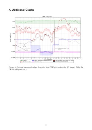 A Additional Graphs
0 1 2 3 4 5 6 7 8 9 10 11 12 13 14 15 16 17 18 19 20 21 22 23 24
Time of day [h]
15000
10000
5000
0
5000
10000
15000
ActivePower[W]
SC set
measurment system
failuresmeasurement
system
failures
DEMS Configuration 2
CHP (G1 )
Wind Turbine (G2 )
Electric Vehicle (EV) Charging Station (L1 )
Industrial Load (L2 )
Total Set & Meas. Active Power (P) + SC set
Secondary Control (SC) Signal
Figure 4: Set and measured values from the four CDE’s including the SC signal. Valid for
DEMS conﬁguration 2
8
 