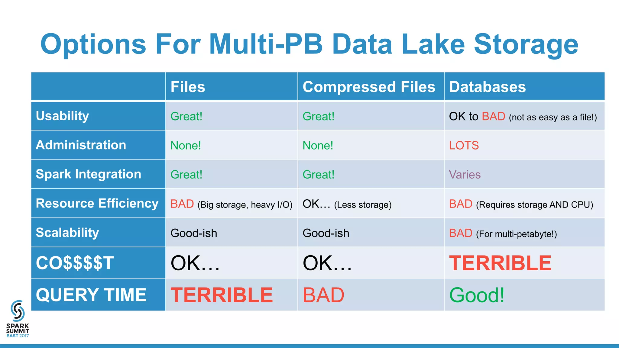 Options For Multi-PB Data Lake Storage
Files Compressed Files Databases
Usability Great! Great! OK to BAD (not as easy as a file!)
Administration None! None! LOTS
Spark Integration Great! Great! Varies
Resource Efficiency BAD (Big storage, heavy I/O) OK… (Less storage) BAD (Requires storage AND CPU)
Scalability Good-ish Good-ish BAD (For multi-petabyte!)
CO$$$$T OK… OK… TERRIBLE
QUERY TIME TERRIBLE BAD Good!
 