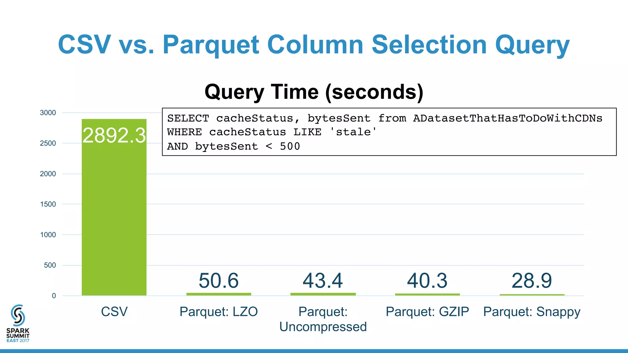 CSV vs. Parquet Column Selection Query
2892.3
50.6 43.4 40.3 28.90
500
1000
1500
2000
2500
3000
CSV Parquet: LZO Parquet:
Uncompressed
Parquet: GZIP Parquet: Snappy
Query Time (seconds)
SELECT cacheStatus, bytesSent from ADatasetThatHasToDoWithCDNs
WHERE cacheStatus LIKE 'stale'
AND bytesSent < 500
 
