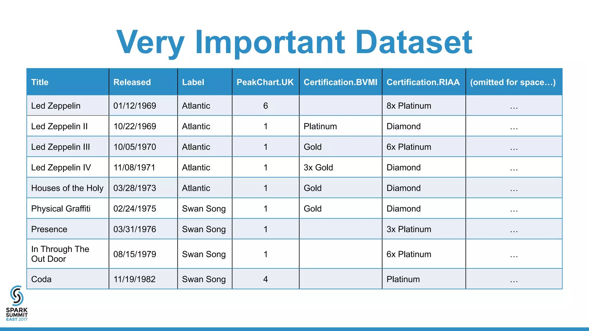 Very Important Dataset
Title Released Label PeakChart.UK Certification.BVMI Certification.RIAA (omitted for space…)
Led Zeppelin 01/12/1969 Atlantic 6 8x Platinum …
Led Zeppelin II 10/22/1969 Atlantic 1 Platinum Diamond …
Led Zeppelin III 10/05/1970 Atlantic 1 Gold 6x Platinum …
Led Zeppelin IV 11/08/1971 Atlantic 1 3x Gold Diamond …
Houses of the Holy 03/28/1973 Atlantic 1 Gold Diamond …
Physical Graffiti 02/24/1975 Swan Song 1 Gold Diamond …
Presence 03/31/1976 Swan Song 1 3x Platinum …
In Through The
Out Door
08/15/1979 Swan Song 1 6x Platinum …
Coda 11/19/1982 Swan Song 4 Platinum …
 