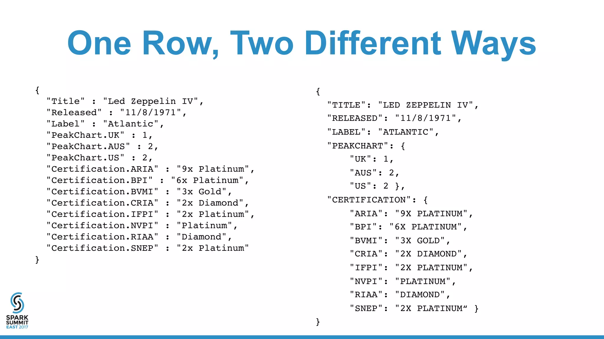 One Row, Two Different Ways
{
"Title" : "Led Zeppelin IV",
"Released" : "11/8/1971",
"Label" : "Atlantic",
"PeakChart.UK" : 1,
"PeakChart.AUS" : 2,
"PeakChart.US" : 2,
"Certification.ARIA" : "9x Platinum",
"Certification.BPI" : "6x Platinum",
"Certification.BVMI" : "3x Gold",
"Certification.CRIA" : "2x Diamond",
"Certification.IFPI" : "2x Platinum",
"Certification.NVPI" : "Platinum",
"Certification.RIAA" : "Diamond",
"Certification.SNEP" : "2x Platinum"
}
{
"TITLE": "LED ZEPPELIN IV",
"RELEASED": "11/8/1971",
"LABEL": "ATLANTIC",
"PEAKCHART": {
"UK": 1,
"AUS": 2,
"US": 2 },
"CERTIFICATION": {
"ARIA": "9X PLATINUM",
"BPI": "6X PLATINUM",
"BVMI": "3X GOLD",
"CRIA": "2X DIAMOND",
"IFPI": "2X PLATINUM",
"NVPI": "PLATINUM",
"RIAA": "DIAMOND",
"SNEP": "2X PLATINUM“ }
}
 