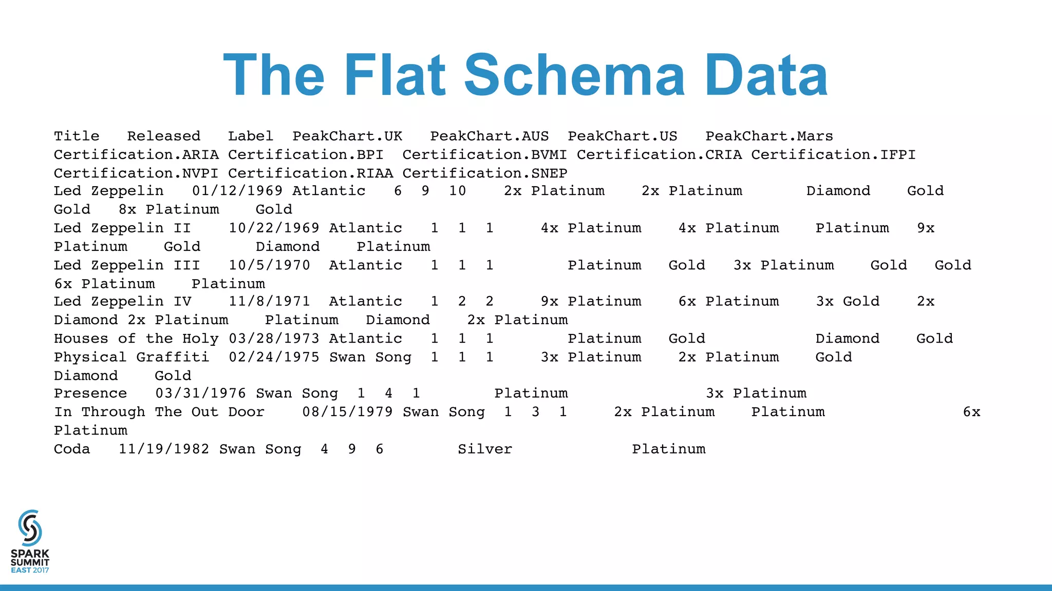 The Flat Schema Data
Title Released Label PeakChart.UK PeakChart.AUS PeakChart.US PeakChart.Mars
Certification.ARIA Certification.BPI Certification.BVMI Certification.CRIA Certification.IFPI
Certification.NVPI Certification.RIAA Certification.SNEP
Led Zeppelin 01/12/1969 Atlantic 6 9 10 2x Platinum 2x Platinum Diamond Gold
Gold 8x Platinum Gold
Led Zeppelin II 10/22/1969 Atlantic 1 1 1 4x Platinum 4x Platinum Platinum 9x
Platinum Gold Diamond Platinum
Led Zeppelin III 10/5/1970 Atlantic 1 1 1 Platinum Gold 3x Platinum Gold Gold
6x Platinum Platinum
Led Zeppelin IV 11/8/1971 Atlantic 1 2 2 9x Platinum 6x Platinum 3x Gold 2x
Diamond 2x Platinum Platinum Diamond 2x Platinum
Houses of the Holy 03/28/1973 Atlantic 1 1 1 Platinum Gold Diamond Gold
Physical Graffiti 02/24/1975 Swan Song 1 1 1 3x Platinum 2x Platinum Gold
Diamond Gold
Presence 03/31/1976 Swan Song 1 4 1 Platinum 3x Platinum
In Through The Out Door 08/15/1979 Swan Song 1 3 1 2x Platinum Platinum 6x
Platinum
Coda 11/19/1982 Swan Song 4 9 6 Silver Platinum
 