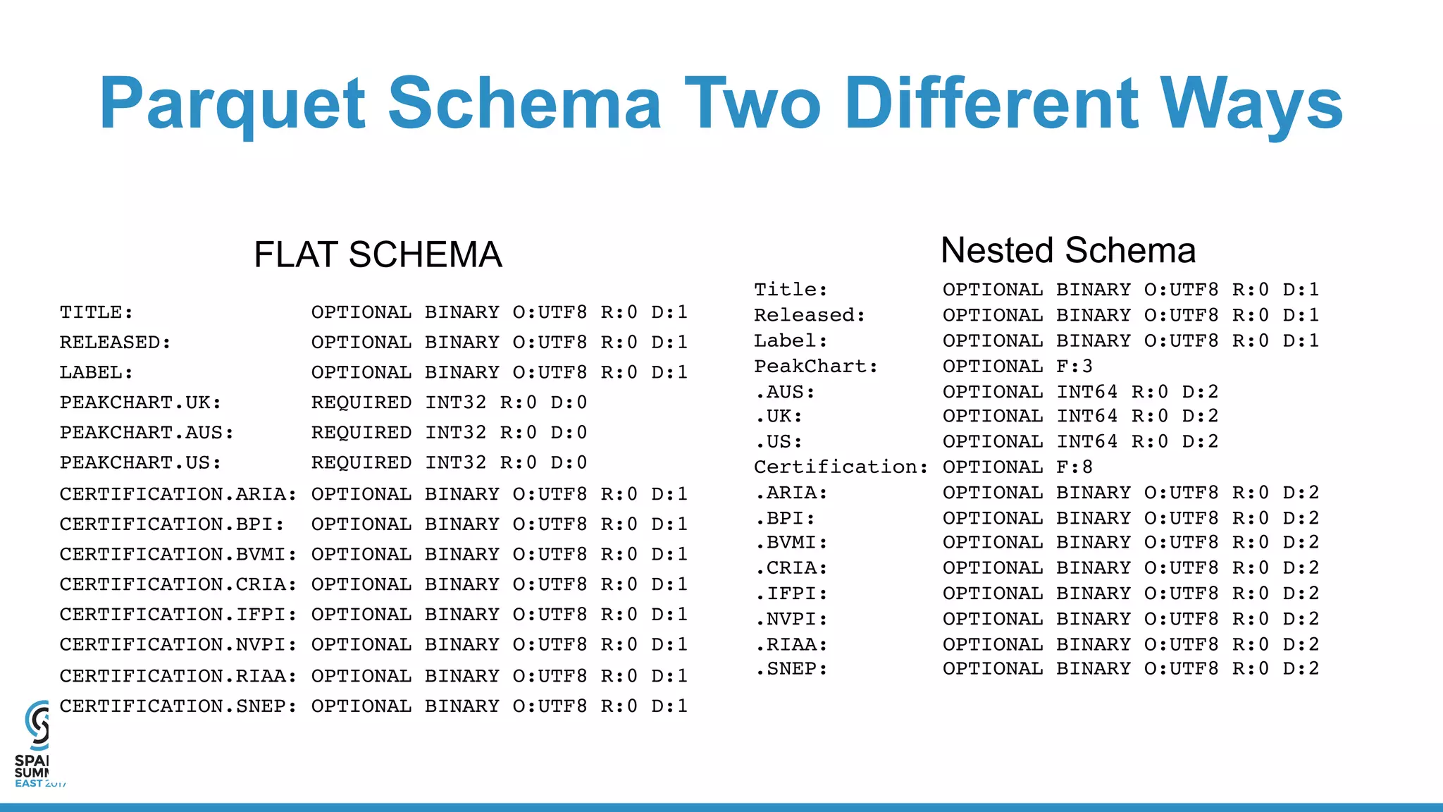Parquet Schema Two Different Ways
Nested Schema
Title: OPTIONAL BINARY O:UTF8 R:0 D:1
Released: OPTIONAL BINARY O:UTF8 R:0 D:1
Label: OPTIONAL BINARY O:UTF8 R:0 D:1
PeakChart: OPTIONAL F:3
.AUS: OPTIONAL INT64 R:0 D:2
.UK: OPTIONAL INT64 R:0 D:2
.US: OPTIONAL INT64 R:0 D:2
Certification: OPTIONAL F:8
.ARIA: OPTIONAL BINARY O:UTF8 R:0 D:2
.BPI: OPTIONAL BINARY O:UTF8 R:0 D:2
.BVMI: OPTIONAL BINARY O:UTF8 R:0 D:2
.CRIA: OPTIONAL BINARY O:UTF8 R:0 D:2
.IFPI: OPTIONAL BINARY O:UTF8 R:0 D:2
.NVPI: OPTIONAL BINARY O:UTF8 R:0 D:2
.RIAA: OPTIONAL BINARY O:UTF8 R:0 D:2
.SNEP: OPTIONAL BINARY O:UTF8 R:0 D:2
FLAT SCHEMA
TITLE: OPTIONAL BINARY O:UTF8 R:0 D:1
RELEASED: OPTIONAL BINARY O:UTF8 R:0 D:1
LABEL: OPTIONAL BINARY O:UTF8 R:0 D:1
PEAKCHART.UK: REQUIRED INT32 R:0 D:0
PEAKCHART.AUS: REQUIRED INT32 R:0 D:0
PEAKCHART.US: REQUIRED INT32 R:0 D:0
CERTIFICATION.ARIA: OPTIONAL BINARY O:UTF8 R:0 D:1
CERTIFICATION.BPI: OPTIONAL BINARY O:UTF8 R:0 D:1
CERTIFICATION.BVMI: OPTIONAL BINARY O:UTF8 R:0 D:1
CERTIFICATION.CRIA: OPTIONAL BINARY O:UTF8 R:0 D:1
CERTIFICATION.IFPI: OPTIONAL BINARY O:UTF8 R:0 D:1
CERTIFICATION.NVPI: OPTIONAL BINARY O:UTF8 R:0 D:1
CERTIFICATION.RIAA: OPTIONAL BINARY O:UTF8 R:0 D:1
CERTIFICATION.SNEP: OPTIONAL BINARY O:UTF8 R:0 D:1
 