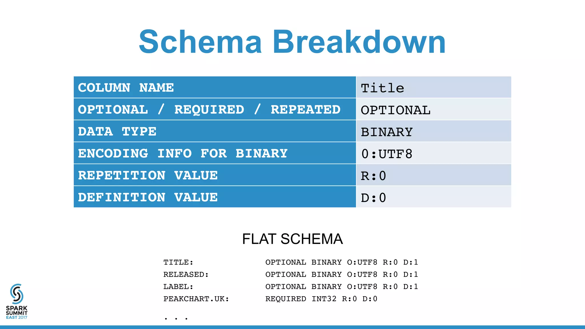 Schema Breakdown
COLUMN NAME Title
OPTIONAL / REQUIRED / REPEATED OPTIONAL
DATA TYPE BINARY
ENCODING INFO FOR BINARY 0:UTF8
REPETITION VALUE R:0
DEFINITION VALUE D:0
FLAT SCHEMA
TITLE: OPTIONAL BINARY O:UTF8 R:0 D:1
RELEASED: OPTIONAL BINARY O:UTF8 R:0 D:1
LABEL: OPTIONAL BINARY O:UTF8 R:0 D:1
PEAKCHART.UK: REQUIRED INT32 R:0 D:0
. . .
 