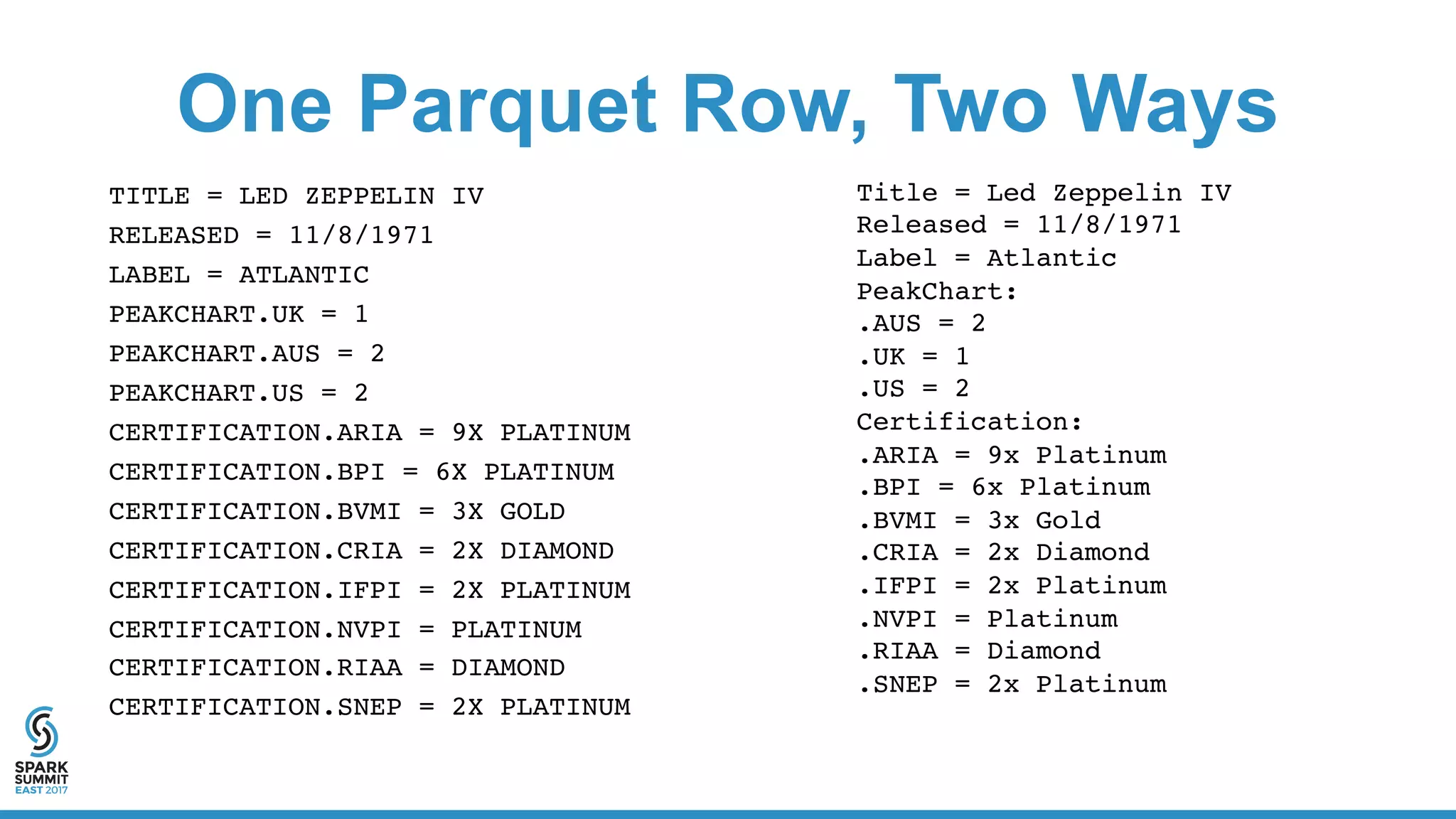 One Parquet Row, Two Ways
Title = Led Zeppelin IV
Released = 11/8/1971
Label = Atlantic
PeakChart:
.AUS = 2
.UK = 1
.US = 2
Certification:
.ARIA = 9x Platinum
.BPI = 6x Platinum
.BVMI = 3x Gold
.CRIA = 2x Diamond
.IFPI = 2x Platinum
.NVPI = Platinum
.RIAA = Diamond
.SNEP = 2x Platinum
TITLE = LED ZEPPELIN IV
RELEASED = 11/8/1971
LABEL = ATLANTIC
PEAKCHART.UK = 1
PEAKCHART.AUS = 2
PEAKCHART.US = 2
CERTIFICATION.ARIA = 9X PLATINUM
CERTIFICATION.BPI = 6X PLATINUM
CERTIFICATION.BVMI = 3X GOLD
CERTIFICATION.CRIA = 2X DIAMOND
CERTIFICATION.IFPI = 2X PLATINUM
CERTIFICATION.NVPI = PLATINUM
CERTIFICATION.RIAA = DIAMOND
CERTIFICATION.SNEP = 2X PLATINUM
 