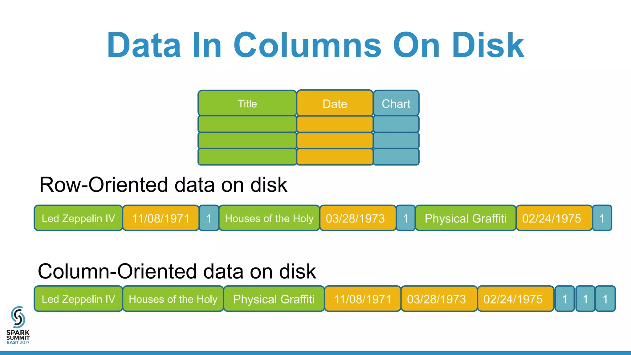 Data In Columns On Disk
Led Zeppelin IV 11/08/1971 1 Houses of the Holy 03/28/1973 1 Physical Graffiti 02/24/1975 1
Led Zeppelin IV 11/08/1971 1Houses of the Holy 03/28/1973 1Physical Graffiti 02/24/1975 1
Row-Oriented data on disk
Column-Oriented data on disk
Title Date Chart
 