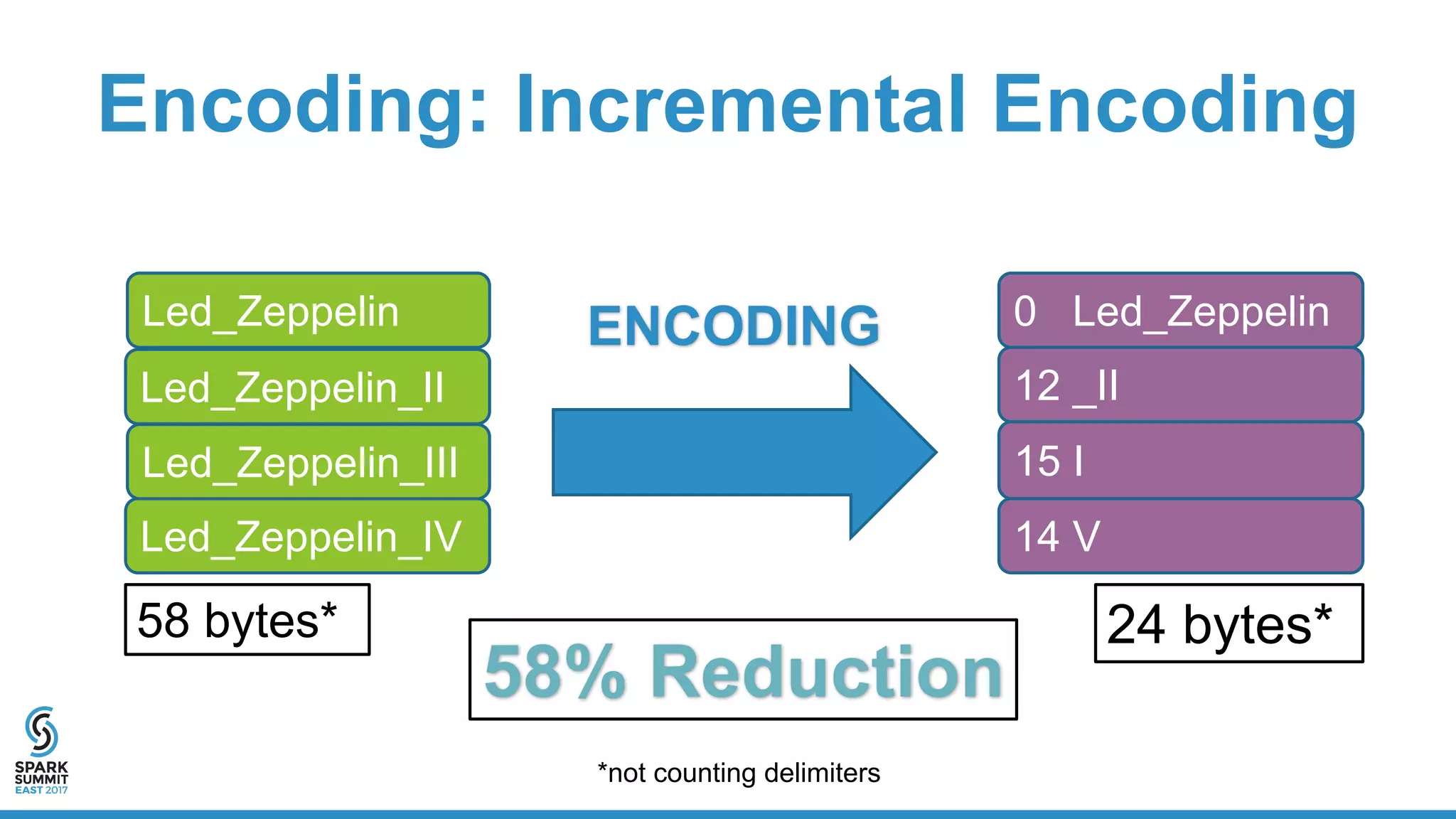 Encoding: Incremental Encoding
Led_Zeppelin_IV
Led_Zeppelin_III
Led_Zeppelin_II
Led_Zeppelin 0 Led_Zeppelin
12 _II
15 I
14 V
58 bytes* 24 bytes*
*not counting delimiters
ENCODING
58% Reduction
 