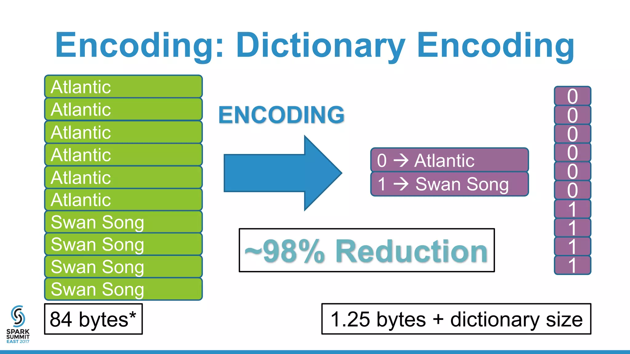 Encoding: Dictionary Encoding
ENCODING
Atlantic
Swan Song
Atlantic
Atlantic
Atlantic
Atlantic
Atlantic
Swan Song
Swan Song
Swan Song
84 bytes*
0
1
0
0
0
0
0
1
1
1
0 à Atlantic
1 à Swan Song
1.25 bytes + dictionary size
~98% Reduction
 