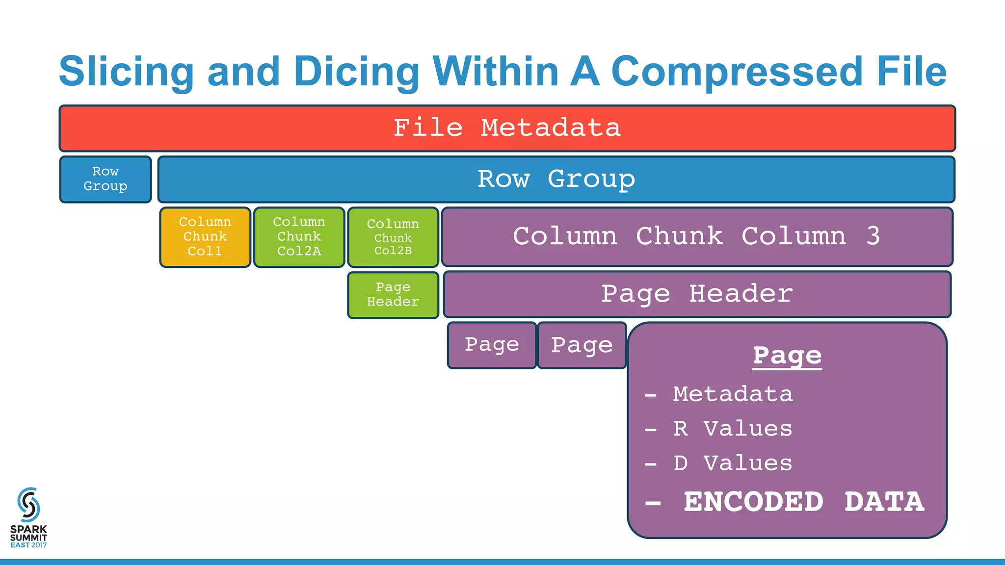 Slicing and Dicing Within A Compressed File
File Metadata
Row
Group Row Group
Column
Chunk
Col1
Column
Chunk
Col2A
Column
Chunk
Col2B
Page
Header
Column Chunk Column 3
Page Header
Page Page Page
- Metadata
- R Values
- D Values
- ENCODED DATA
 
