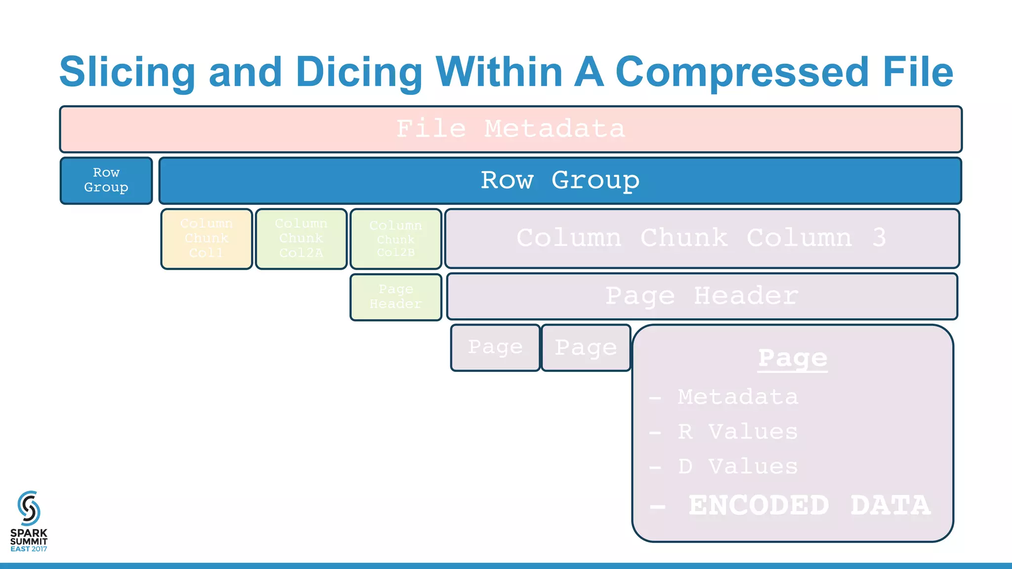 Slicing and Dicing Within A Compressed File
File Metadata
Row
Group Row Group
Column
Chunk
Col1
Column
Chunk
Col2A
Column
Chunk
Col2B
Page
Header
Column Chunk Column 3
Page Header
Page Page Page
- Metadata
- R Values
- D Values
- ENCODED DATA
 