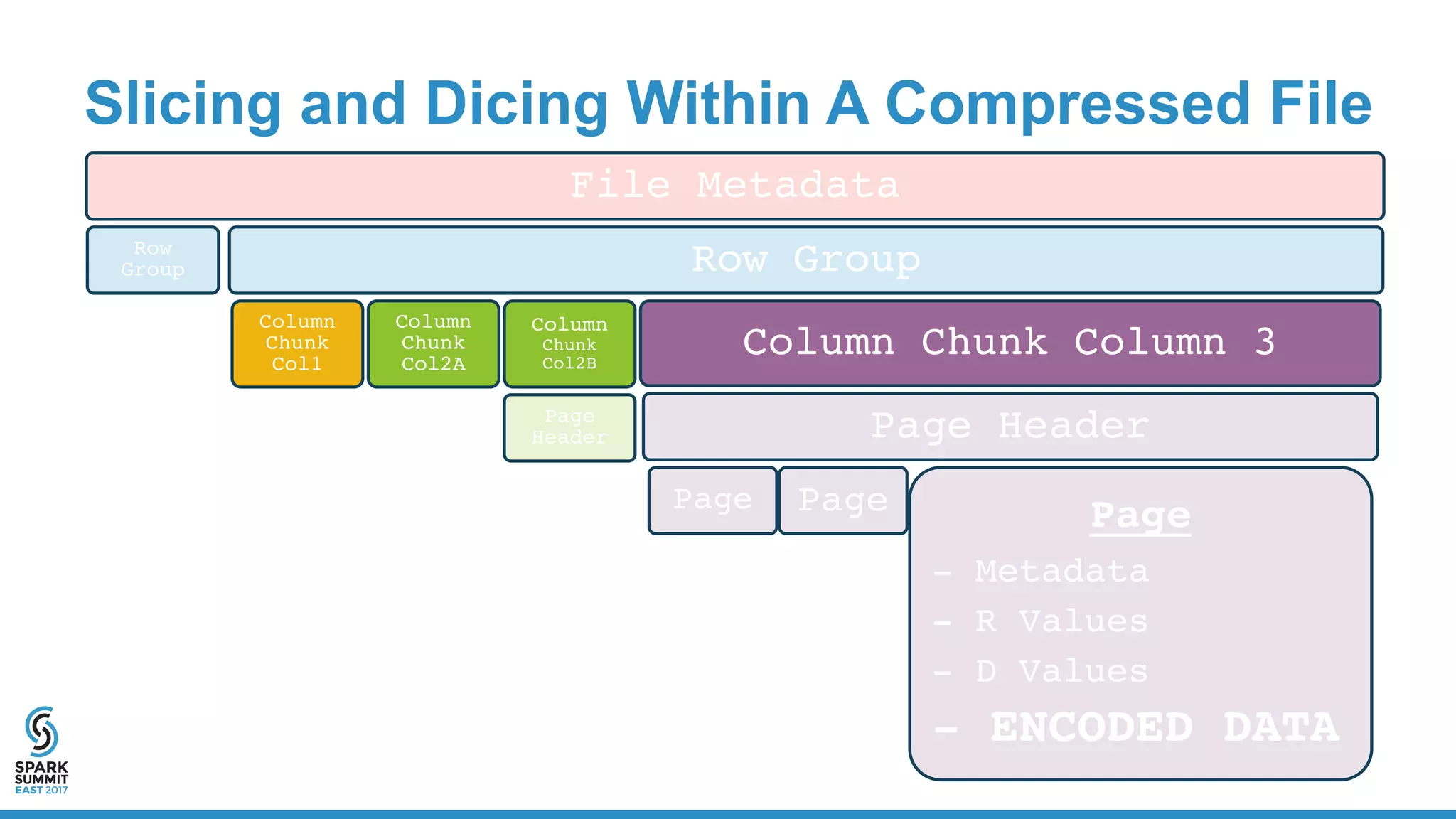 Slicing and Dicing Within A Compressed File
File Metadata
Row
Group Row Group
Column
Chunk
Col1
Column
Chunk
Col2A
Column
Chunk
Col2B
Page
Header
Column Chunk Column 3
Page Header
Page Page Page
- Metadata
- R Values
- D Values
- ENCODED DATA
 