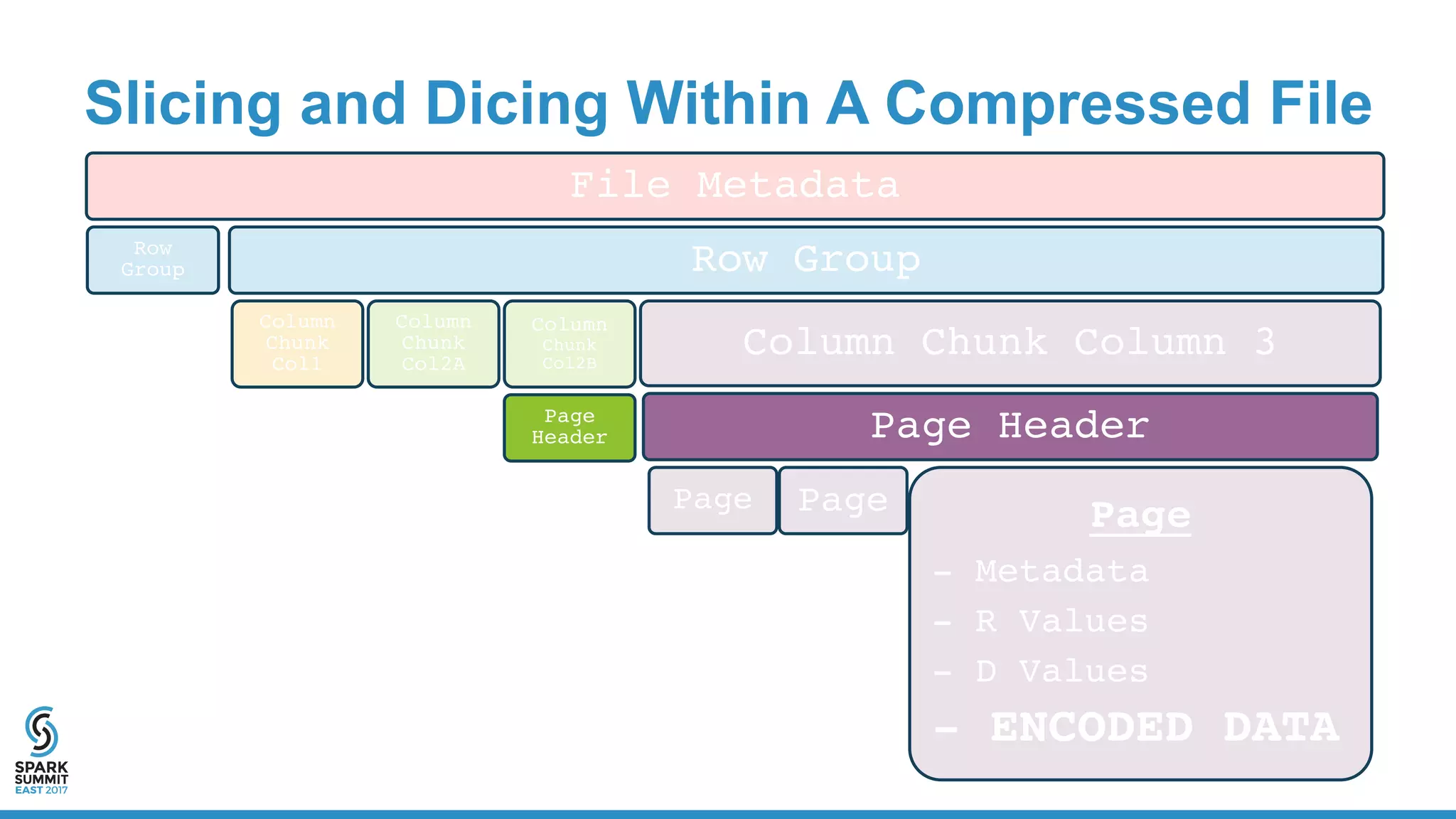 Slicing and Dicing Within A Compressed File
File Metadata
Row
Group Row Group
Column
Chunk
Col1
Column
Chunk
Col2A
Column
Chunk
Col2B
Page
Header
Column Chunk Column 3
Page Header
Page Page Page
- Metadata
- R Values
- D Values
- ENCODED DATA
 