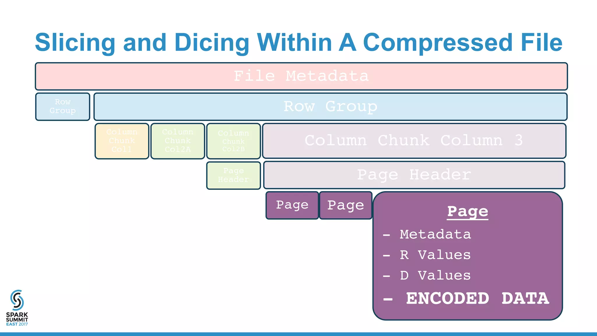 Slicing and Dicing Within A Compressed File
File Metadata
Row
Group Row Group
Column
Chunk
Col1
Column
Chunk
Col2A
Column
Chunk
Col2B
Page
Header
Column Chunk Column 3
Page Header
Page Page Page
- Metadata
- R Values
- D Values
- ENCODED DATA
 
