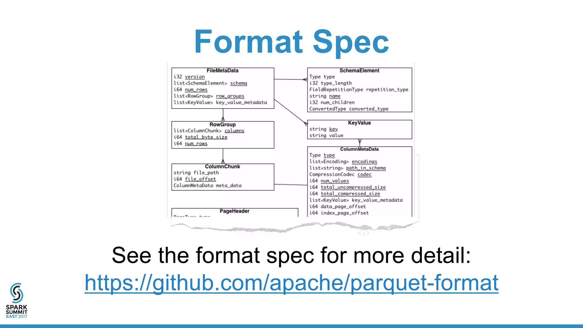 Format Spec
See the format spec for more detail:
https://github.com/apache/parquet-format
 