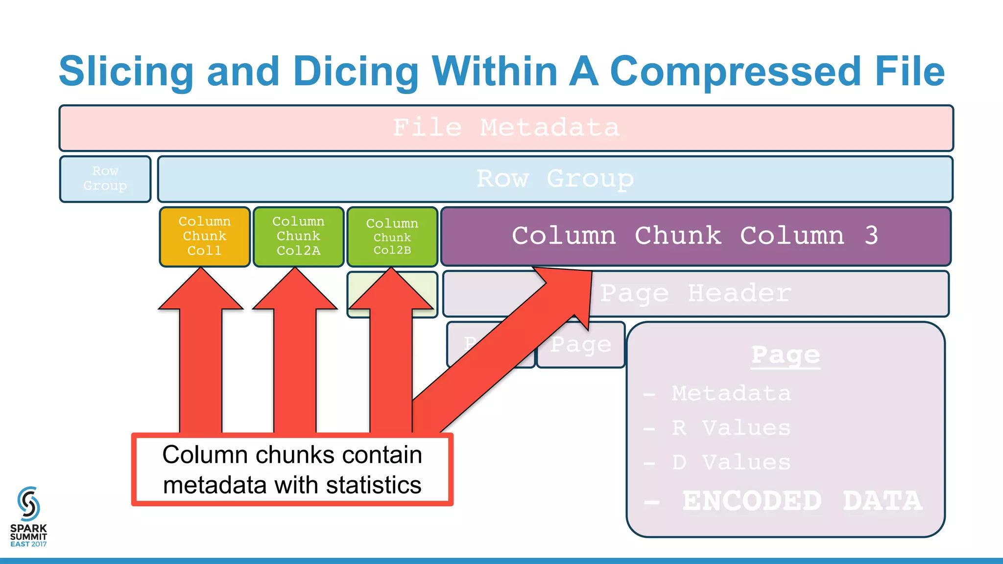 Slicing and Dicing Within A Compressed File
File Metadata
Row
Group Row Group
Column
Chunk
Col1
Column
Chunk
Col2A
Column
Chunk
Col2B
Page
Header
Column Chunk Column 3
Page Header
Page Page Page
- Metadata
- R Values
- D Values
- ENCODED DATA
Column chunks contain
metadata with statistics
 