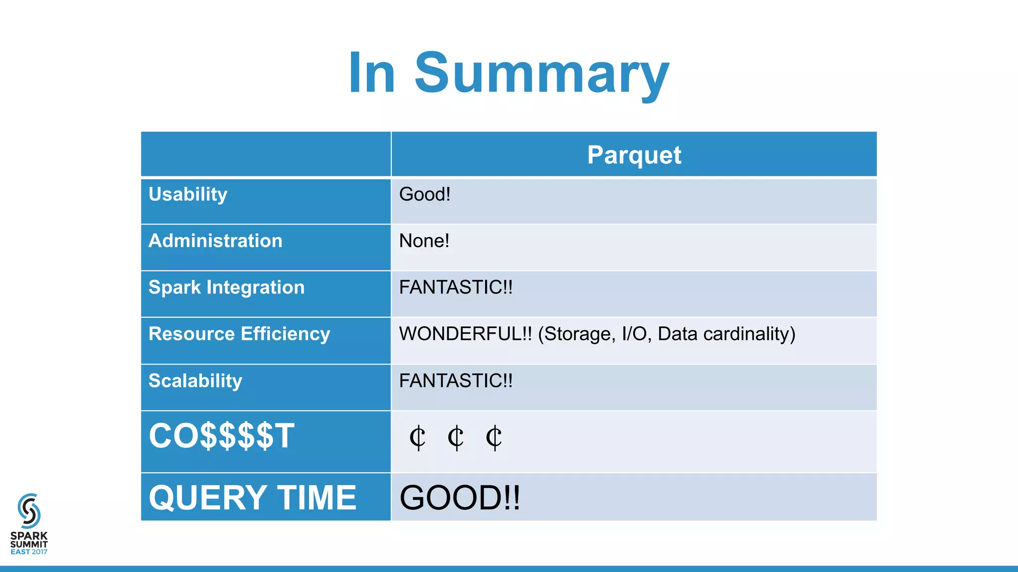 In Summary
Parquet
Usability Good!
Administration None!
Spark Integration FANTASTIC!!
Resource Efficiency WONDERFUL!! (Storage, I/O, Data cardinality)
Scalability FANTASTIC!!
CO$$$$T ￠￠￠
QUERY TIME GOOD!!
 