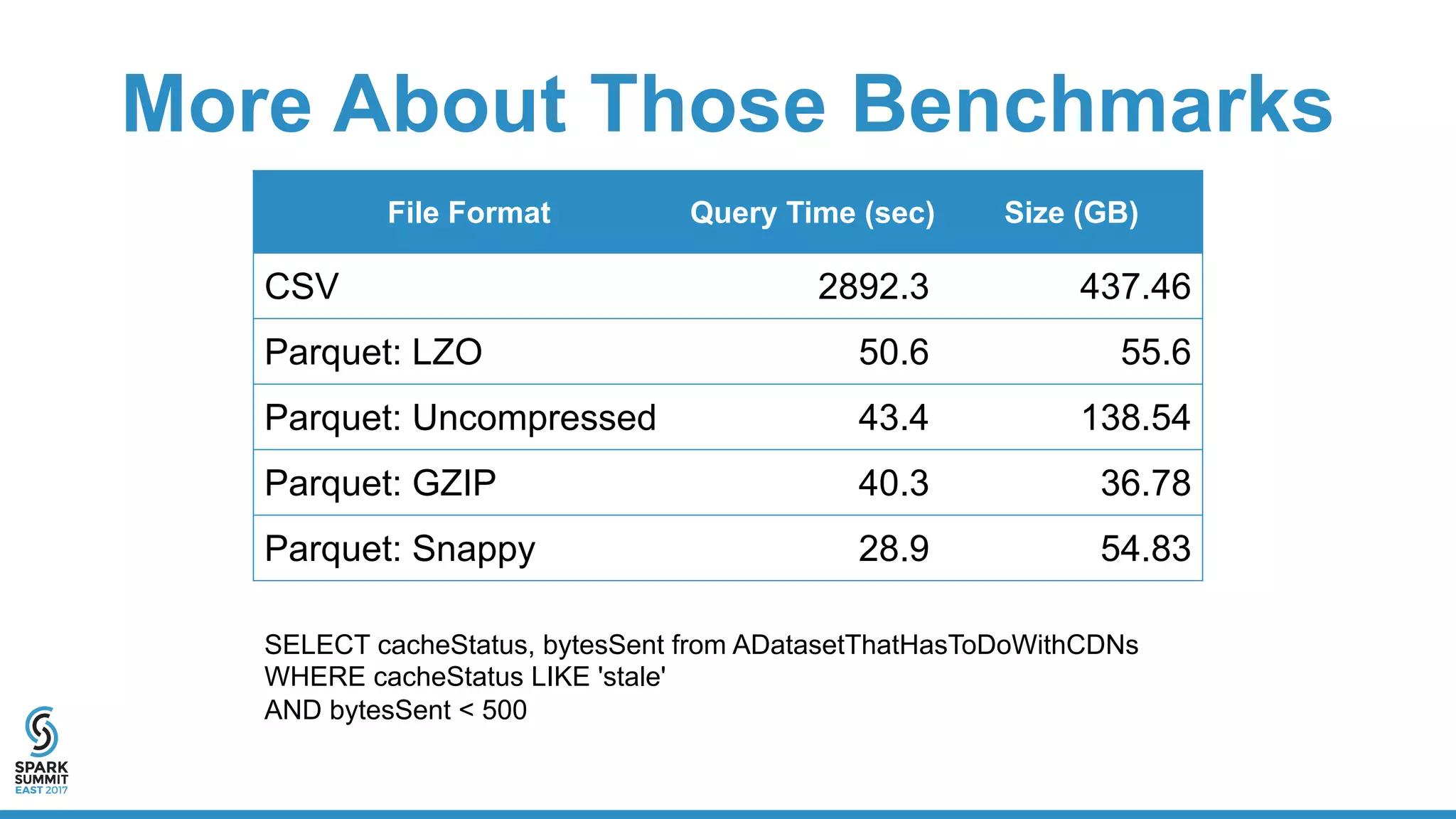 More About Those Benchmarks
File Format Query Time (sec) Size (GB)
CSV 2892.3 437.46
Parquet: LZO 50.6 55.6
Parquet: Uncompressed 43.4 138.54
Parquet: GZIP 40.3 36.78
Parquet: Snappy 28.9 54.83
SELECT cacheStatus, bytesSent from ADatasetThatHasToDoWithCDNs
WHERE cacheStatus LIKE 'stale'
AND bytesSent < 500
 