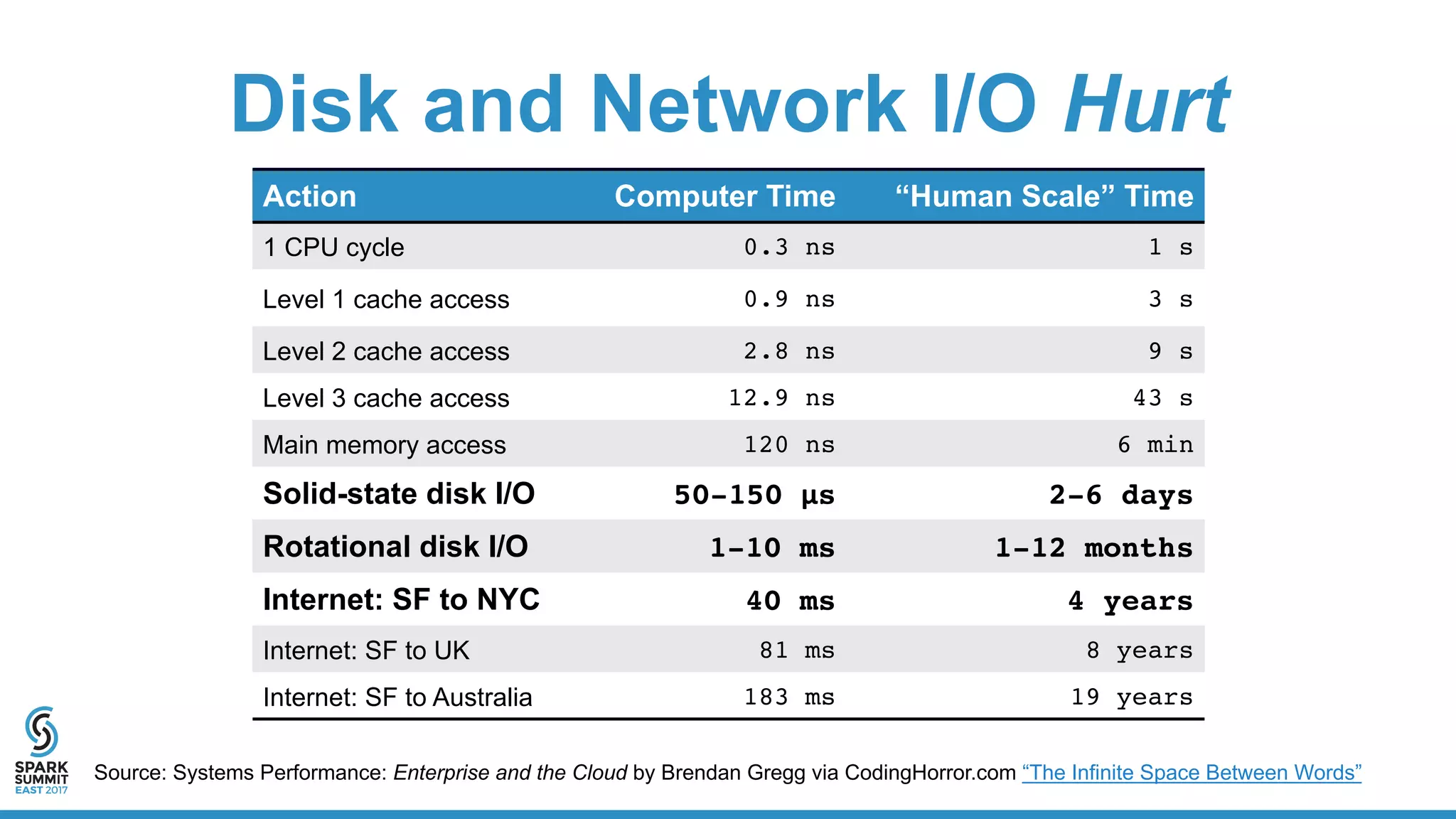 Disk and Network I/O Hurt
Action Computer Time “Human Scale” Time
1 CPU cycle 0.3 ns 1 s
Level 1 cache access 0.9 ns 3 s
Level 2 cache access 2.8 ns 9 s
Level 3 cache access 12.9 ns 43 s
Main memory access 120 ns 6 min
Solid-state disk I/O 50-150 μs 2-6 days
Rotational disk I/O 1-10 ms 1-12 months
Internet: SF to NYC 40 ms 4 years
Internet: SF to UK 81 ms 8 years
Internet: SF to Australia 183 ms 19 years
Source: Systems Performance: Enterprise and the Cloud by Brendan Gregg via CodingHorror.com “The Infinite Space Between Words”
 