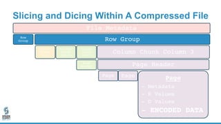 Slicing and Dicing Within A Compressed File
File Metadata
Row
Group Row Group
Column
Chunk
Col1
Column
Chunk
Col2A
Column
...