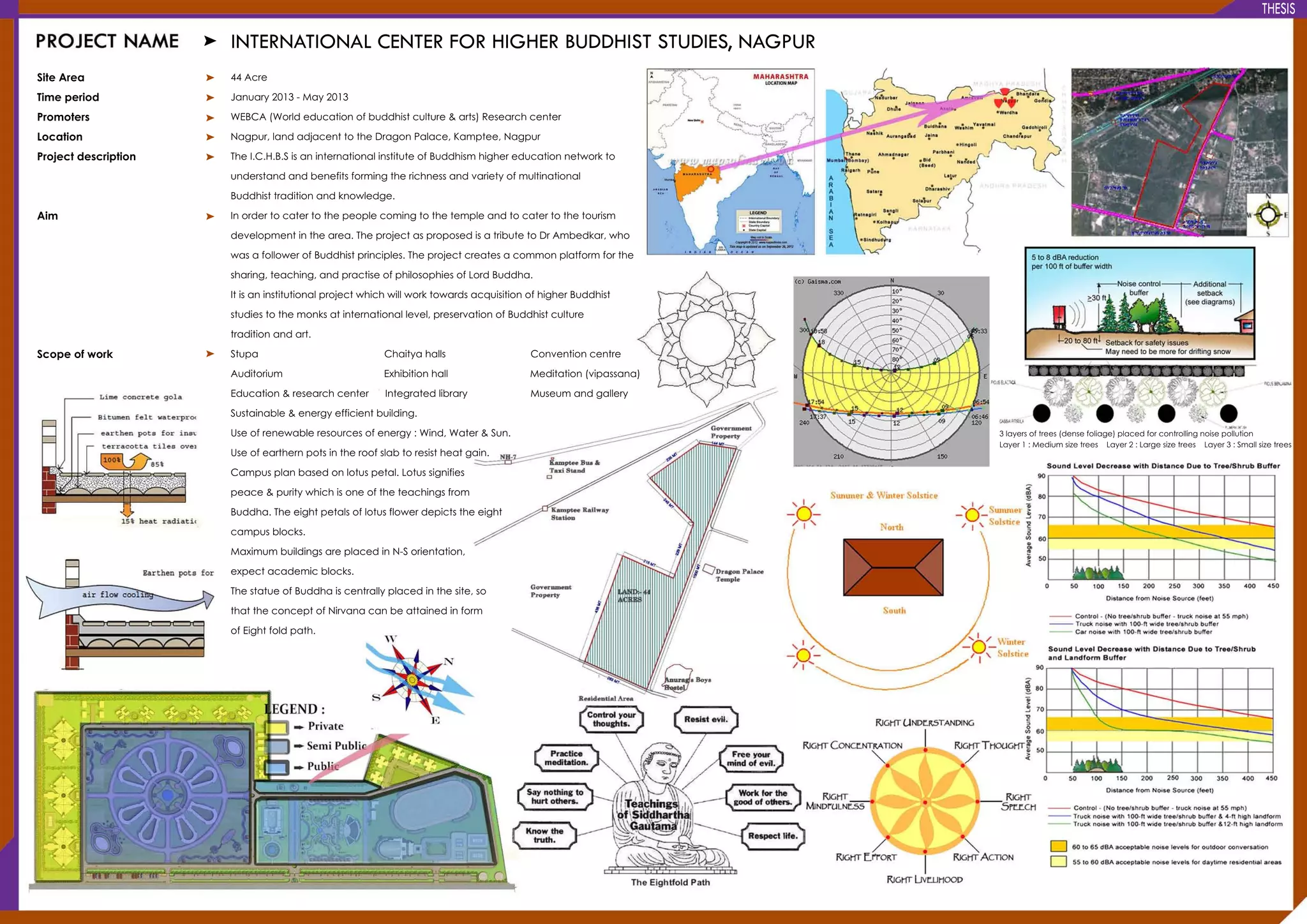 INTERNATIONALCENTERFORHIGHERBUDDHISTSTUDIES,NAGPUR
SiteArea
Timeperiod
Promoters
Location
Projectdescription
Aim
ScopeofworkScopeofwork
44Acre
January2013-May2013
WEBCA(Worldeducationofbuddhistculture&arts)Researchcenter
Nagpur,landadjacenttotheDragonPalace,Kamptee,Nagpur
TheI.C.H.B.SisaninternationalinstituteofBuddhism highereducationnetworkto
understandandbenefitsformingtherichnessandvarietyofmultinational
Buddhisttraditionandknowledge.Buddhisttraditionandknowledge.
Inordertocatertothepeoplecomingtothetempleandtocatertothetourism
developmentinthearea.TheprojectasproposedisatributetoDrAmbedkar,who
wasafollowerofBuddhistprinciples.Theprojectcreatesacommonplatform forthe
sharing,teaching,andpractiseofphilosophiesofLordBuddha.
ItisaninstitutionalprojectwhichwillworktowardsacquisitionofhigherBuddhist
studiestothemonksatinternationallevel,preservationofBuddhistculture
traditionandart.traditionandart.
Stupa Chaityahalls Conventioncentre
Auditorium Exhibitionhall Meditation(vipassana)
Education&researchcenter Integratedlibrary Museum andgallery
Sustainable&energyefficientbuilding.
Useofrenewableresourcesofenergy:Wind,Water&Sun.
Useofearthernpotsintheroofslabtoresistheatgain.
Campusplanbasedonlotuspetal.LotussignifiesCampusplanbasedonlotuspetal.Lotussignifies
peace&puritywhichisoneoftheteachingsfrom
Buddha.Theeightpetalsoflotusflowerdepictstheeight
campusblocks.
Maximum buildingsareplacedinN-Sorientation,
expectacademicblocks.
ThestatueofBuddhaiscentrallyplacedinthesite,so
thattheconceptofNirvanacanbeattainedinformthattheconceptofNirvanacanbeattainedinform
ofEightfoldpath.
3layersoftrees(densefoliage)placedforcontrollingnoisepollution
Layer1:Medium sizetrees Layer2:Largesizetrees Layer3:Smallsizetrees
THESIS
 