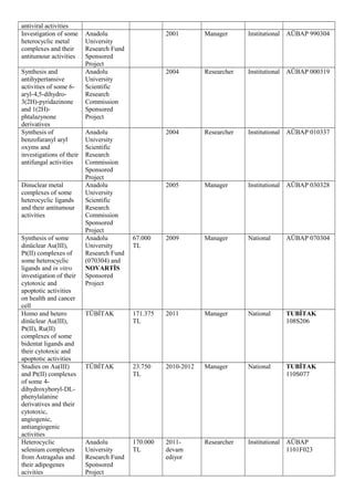 antiviral activities
Investigation of some
heterocyclic metal
complexes and their
antitumour activities
Anadolu
University
Research Fund
Sponsored
Project
2001 Manager Institutional AÜBAP 990304
Synthesis and
antihypertansive
activities of some 6-
aryl-4,5-dihydro-
3(2H)-pyridazinone
and 1(2H)-
phtalazynone
derivatives
Anadolu
University
Scientific
Research
Commission
Sponsored
Project
2004 Researcher Institutional AÜBAP 000319
Synthesis of
benzofuranyl aryl
oxyms and
investigations of their
antifungal activities
Anadolu
University
Scientific
Research
Commission
Sponsored
Project
2004 Researcher Institutional AÜBAP 010337
Dinuclear metal
complexes of some
heterocyclic ligands
and their antitumour
activities
Anadolu
University
Scientific
Research
Commission
Sponsored
Project
2005 Manager Institutional AÜBAP 030328
Synthesis of some
dinüclear Au(III),
Pt(II) complexes of
some heterocyclic
ligands and in vitro
investigation of their
cytotoxic and
apoptotic activities
on health and cancer
cell
Anadolu
University
Research Fund
(070304) and
NOVARTİS
Sponsored
Project
67.000
TL
2009 Manager National AÜBAP 070304
Homo and hetero
dinüclear Au(III),
Pt(II), Ru(II)
complexes of some
bidentat ligands and
their cytotoxic and
apoptotic activities
TÜBİTAK 171.375
TL
2011 Manager National TUBİTAK
108S206
Studies on Au(III)
and Pt(II) complexes
of some 4-
dihydroxyboryl-DL-
phenylalanine
derivatives and their
cytotoxic,
angiogenic,
antiangiogenic
activities
TÜBİTAK 23.750
TL
2010-2012 Manager National TUBİTAK
110S077
Heterocyclic
selenium complexes
from Astragalus and
their adipogenes
acivities
Anadolu
University
Research Fund
Sponsored
Project
170.000
TL
2011-
devam
ediyor
Researcher Institutional AÜBAP
1101F023
 