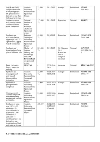 Au(III) and Pt(II)
complexes of some
4-dihydroxyboryl-
DL-phenylalanine
derivatives and their
biological activities
Anadolu
University
Research Fund
Sponsored
Project
71.000
TL
2011-2012 Manager Institutional AÜBAP
1101S019
Anticancerogenic
activities on losemy
cell lines of some
boren compounds
National
Institute of
Boron
Research
(BOREN)
Sponsored
project
117.000
TL
2011-2013 Researcher National BOREN
Synthesis and
activities of some
dipyrido[3,2-a:2’,3’-
c]phenazyne (dppz)
Au(III) complexes
Eskişehir
Osmangazi
University
Research Fund
Sponsored
Project
43.000
TL
2010-2013 Researcher Institutional ESOGÜ-BAP
201011044
Synthesis and
investigation of new
platelet inhibitor salts
Ministry of
Science,
Industry and
Technology
and Abdi
İbrahim R&D
co-sponsored
project
201.000
TL
2013-2015 2013Manager
2014
Researcher
(due to
change of
residence)
National SAN-TEZ
0122.STZ.2013-
1
İnönü University
Project ınstructor
training
TÜBİTAK - 27-30 Ocak
2014
Instructor National TÜBİTAK-2237
Synthesis and
investigation of
activities of
thienopyridine
derivatives
Anadolu
University
Research Fund
Sponsored
Project
22.200
TL
02.06.2014-
02.06.2015
Manager Institutional AÜBAP-YTP
1404S119
Synthesis of
prasugrel metal
complexes
Anadolu
University
Research Fund
Sponsored
Project
25.400
TL
03.06.2015-
03.06.2016
Manager Institutional AÜBAP-YTP
1505S386
Obtaining potential
antitumor compounds
from plant by using
semisynthetic methods
and isolation
Anadolu
University
Research Fund
Sponsored
Project
25.000 03.06.2016-
03.06.2017
Manager Institutional AÜBAP-YTP
1605S296
Synthesis of some
new 2-((5-(4-(5-
substitute-1H-
benzimidazole-2-
yl)phenyl)-1,3,4-
oxadiazole-2-
yl)thio)-1-(4-
substitute)etan-1-on
derivatives and
investigation of their
anticancer activities
Anadolu
University
Research Fund
Sponsored
Project
358.837 26.02.2016-
08.03.2019
(Current)
Manager Institutional AÜBAP
1602S065
5. OTHER ACADEMİCAL ACTIVITIES
 