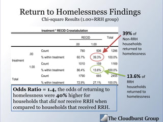 Return to Homelessness Findings
Chi-square Results (1.00=RRH group)
treatment * RECID Crosstabulation
RECID Total
.00 1.00
treatment
.00
Count 780 506 1286
% within treatment 60.7% 39.3% 100.0%
1.00
Count 1010 159 1169
% within treatment 86.4% 13.6% 100.0%
Total
Count 1790 665 2455
% within treatment 72.9% 27.1% 100.0%
39% of
Non-RRH
households
returned to
homelessness
13.6% of
RRH
households
returned to
homelessness
Odds Ratio = 1.4, the odds of returning to
homelessness were 40% higher for
households that did not receive RRH when
compared to households that received RRH.
 