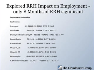 Explored RRH Impact on Employment -
only # Months of RRH significant
Summary of Regression:
Coefficients:
(Intercept) 451.84448 852.93536 0.530 0.59642
MonthsRRH 14.99054 5.36548 2.794 0.00532 **
Employmentincome.EntryRR 0.50783 0.04871 10.426 < 2e-16 ***
GenderBinary -56.15432 64.06055 -0.877 0.38096
HSGradBinary -88.69176 59.11898 -1.500 0.13392
HHAge18_25 -10.93492 855.26430 -0.013 0.98980
HHAge26_59 -85.38468 853.31761 -0.100 0.92032
HHAge60plus -318.05879 867.06909 -0.367 0.71384
X..timesinshelter30days -10.60221 19.21899 -0.552 0.58133
 