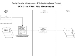 Equity Exercise Management & Taxing Compliance Project
Classified - Internal use
 
