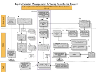Equity Exercise Management & Taxing Compliance Project
Classified - Internal use
 