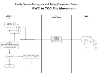 Equity Exercise Management & Taxing Compliance Project
Classified - Internal use
 