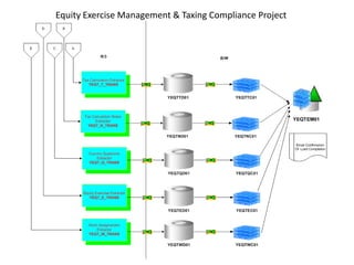 Equity Exercise Management & Taxing Compliance Project
Classified - Internal use
 