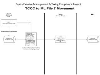 Equity Exercise Management & Taxing Compliance Project
Classified - Internal use
 