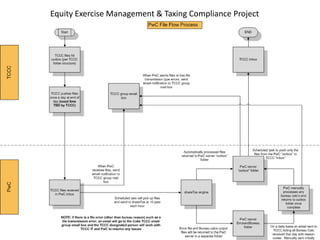 Equity Exercise Management & Taxing Compliance Project
Classified - Internal use
 